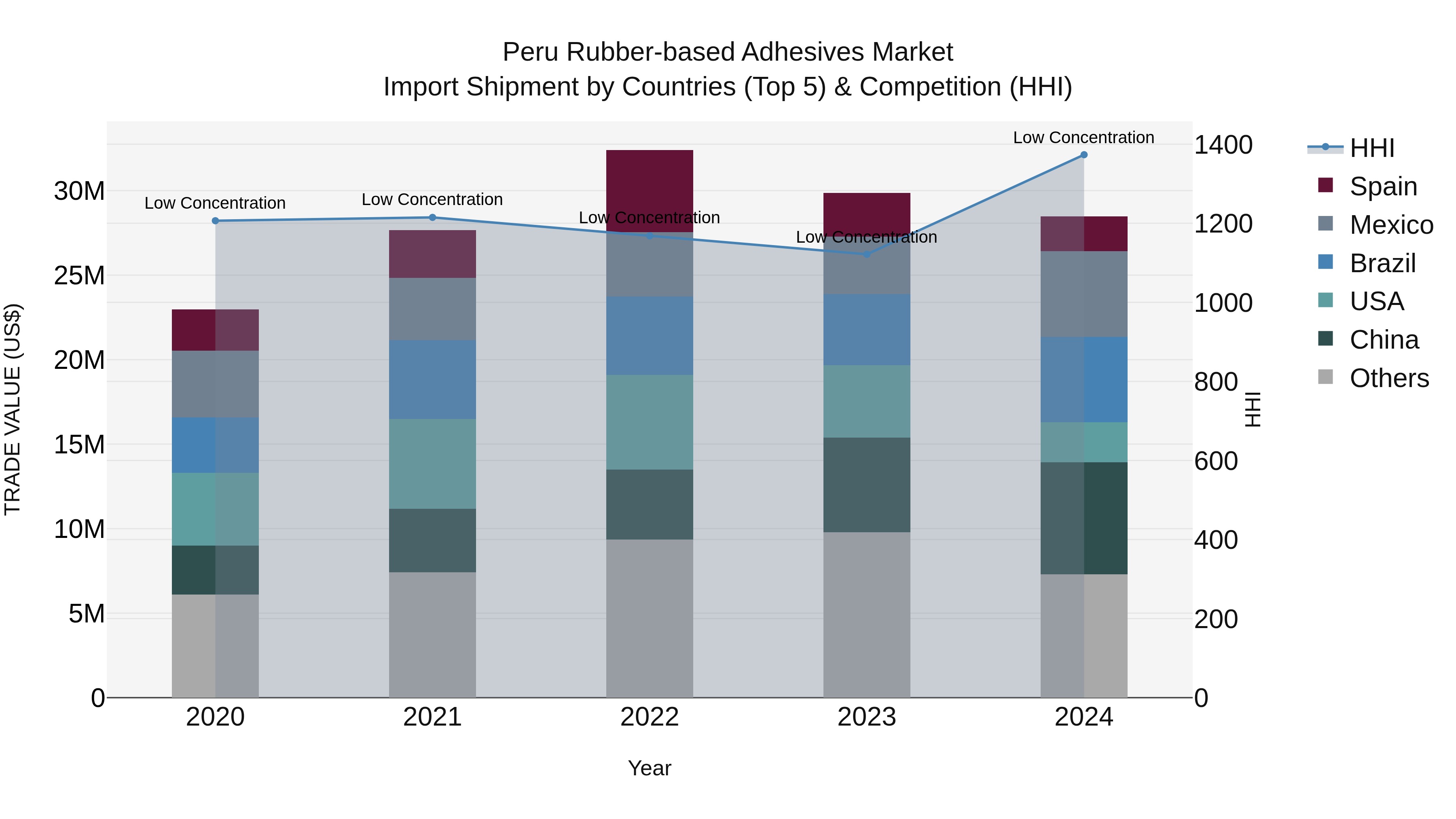 Peru Rubber Based Adhesives Market Top 5 Importing Countries and Market Competition (HHI) Analysis