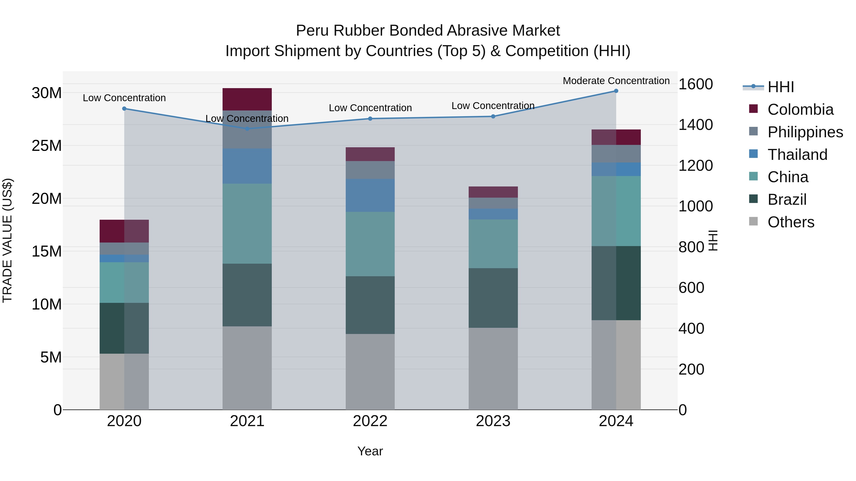 Peru Rubber Bonded Abrasive Market Top 5 Importing Countries and Market Competition (HHI) Analysis