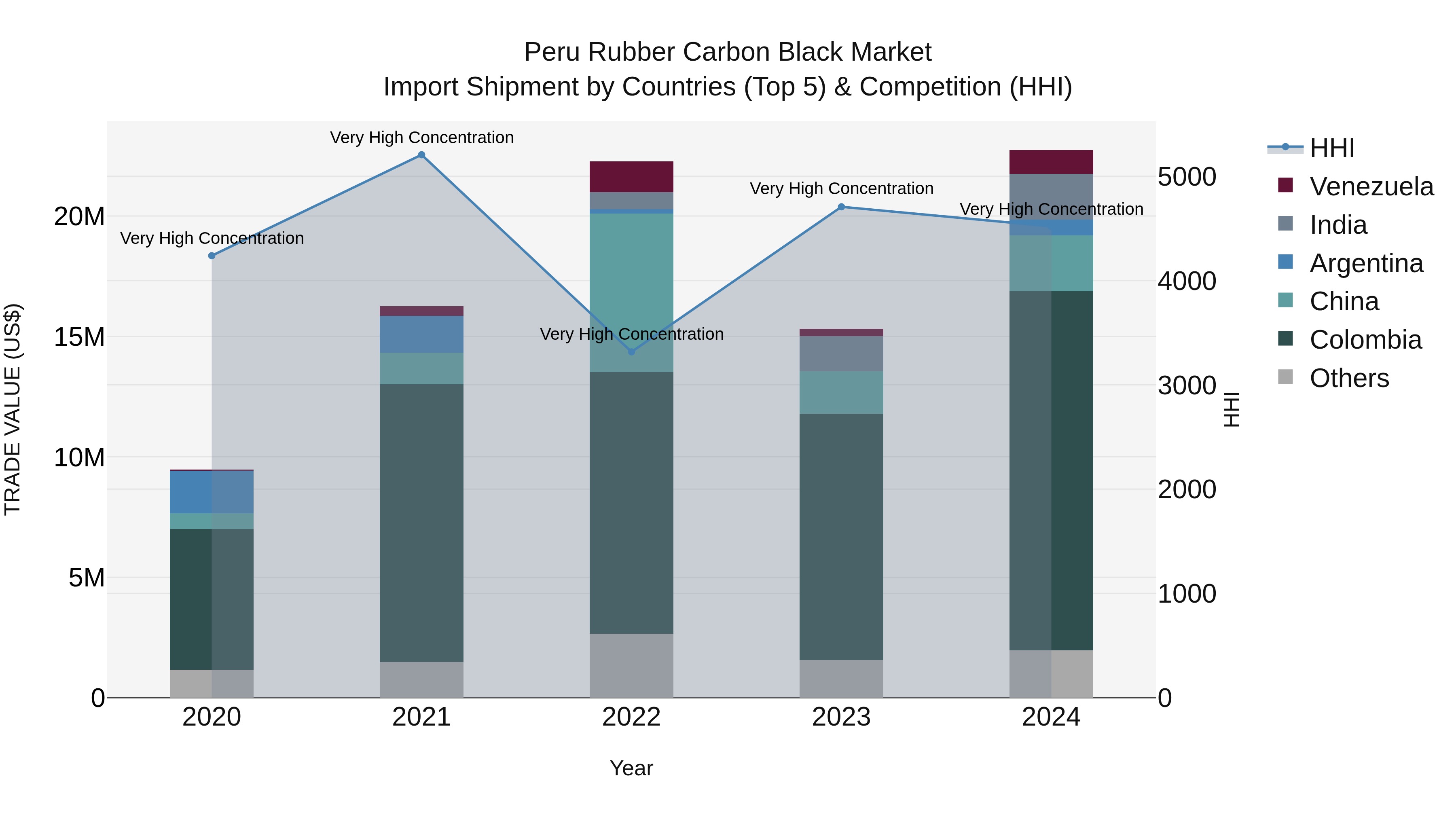 Peru Rubber Carbon Black Market Top 5 Importing Countries and Market Competition (HHI) Analysis