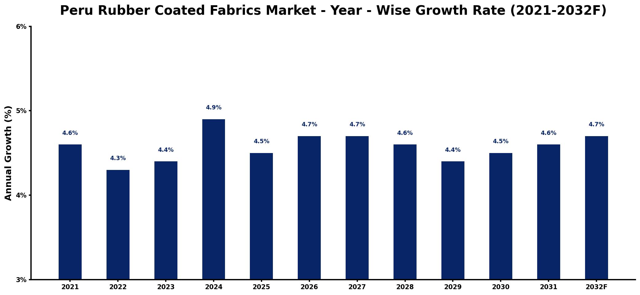 Peru Rubber Coated Fabrics Market Year-wise Growth Rate and Key Drivers
