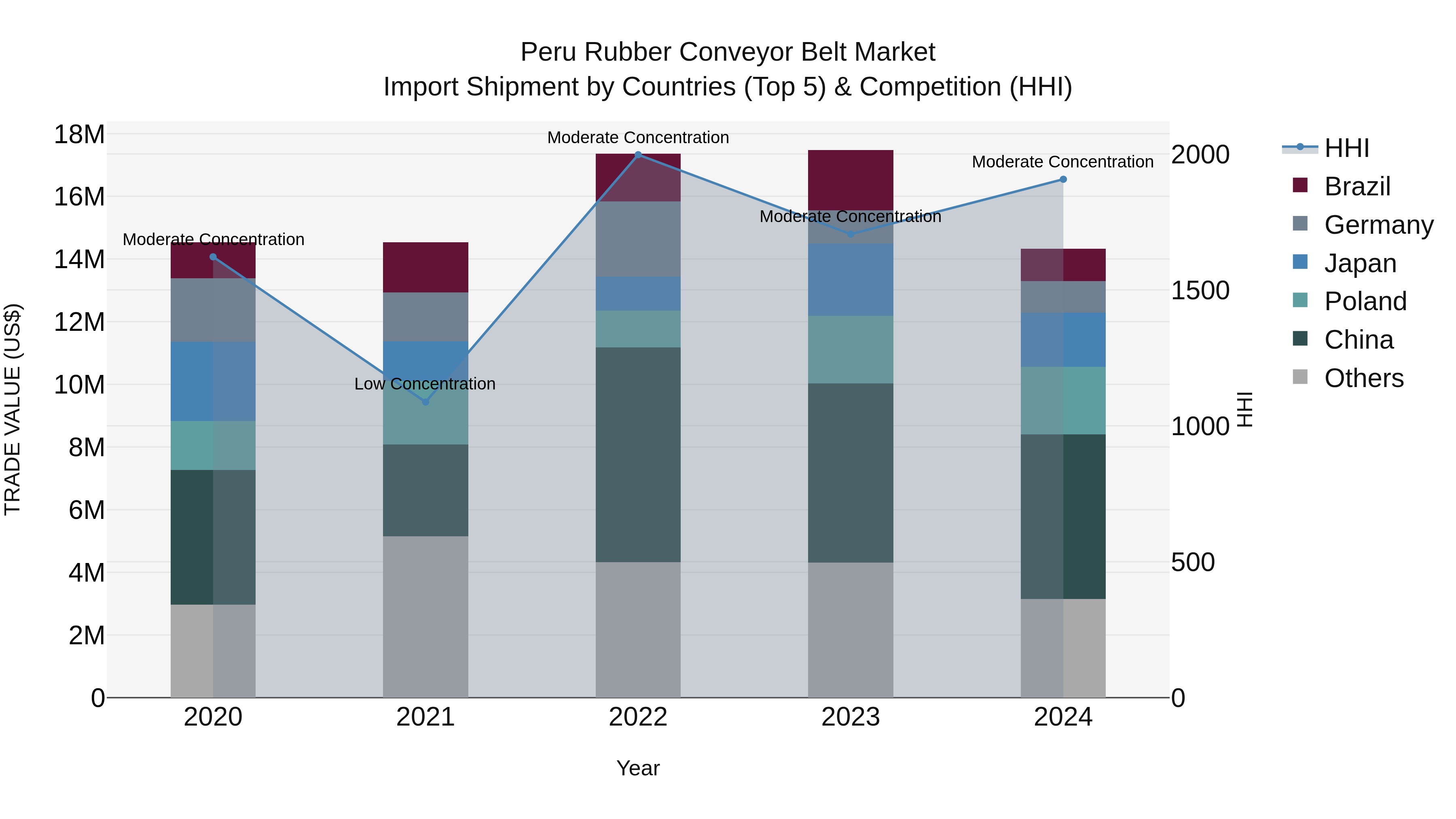 Peru Rubber Conveyor Belt Market Top 5 Importing Countries and Market Competition (HHI) Analysis