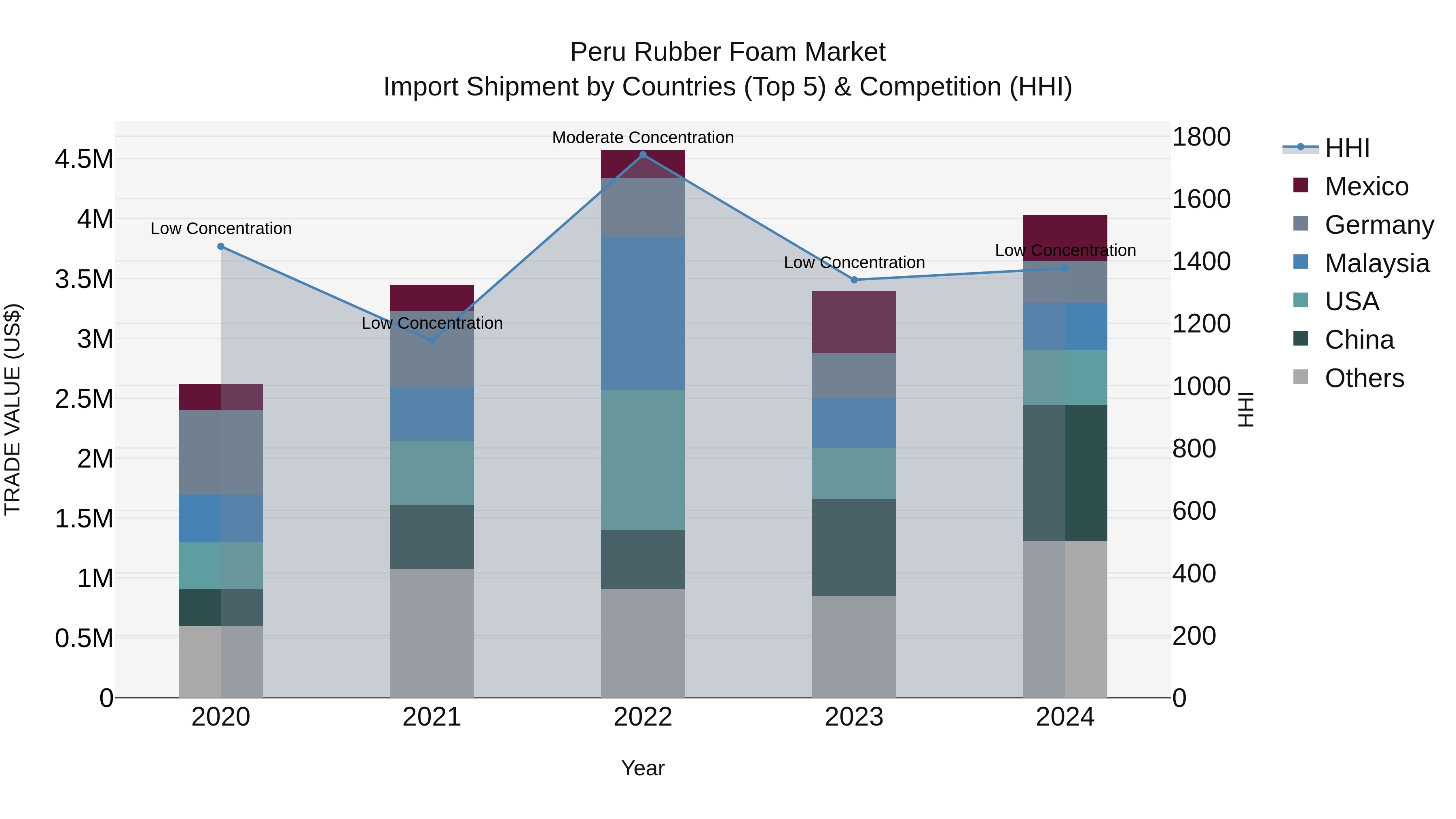 Peru Rubber Foam Market Top 5 Importing Countries and Market Competition (HHI) Analysis