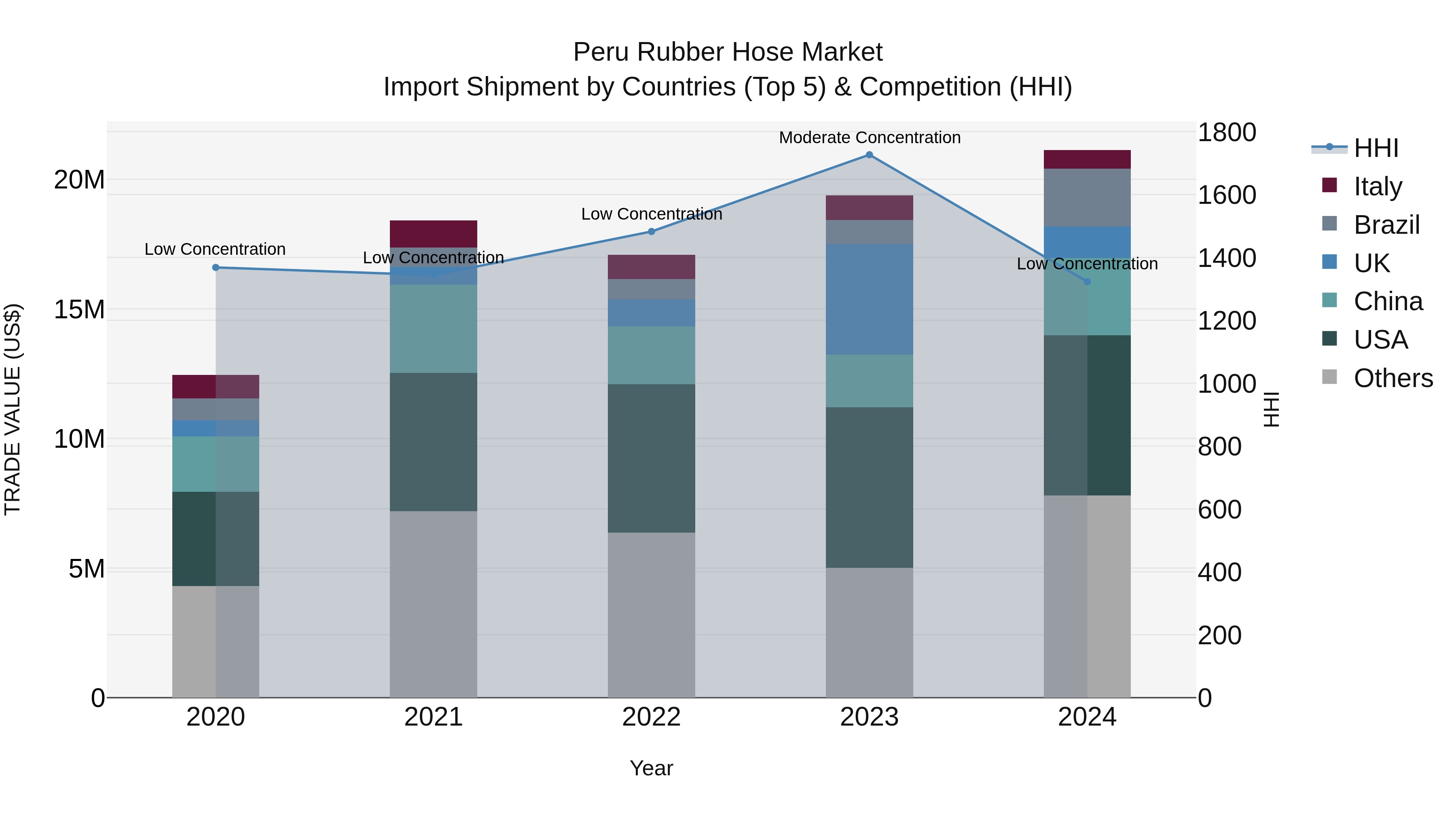 Peru Rubber Hose Market Top 5 Importing Countries and Market Competition (HHI) Analysis
