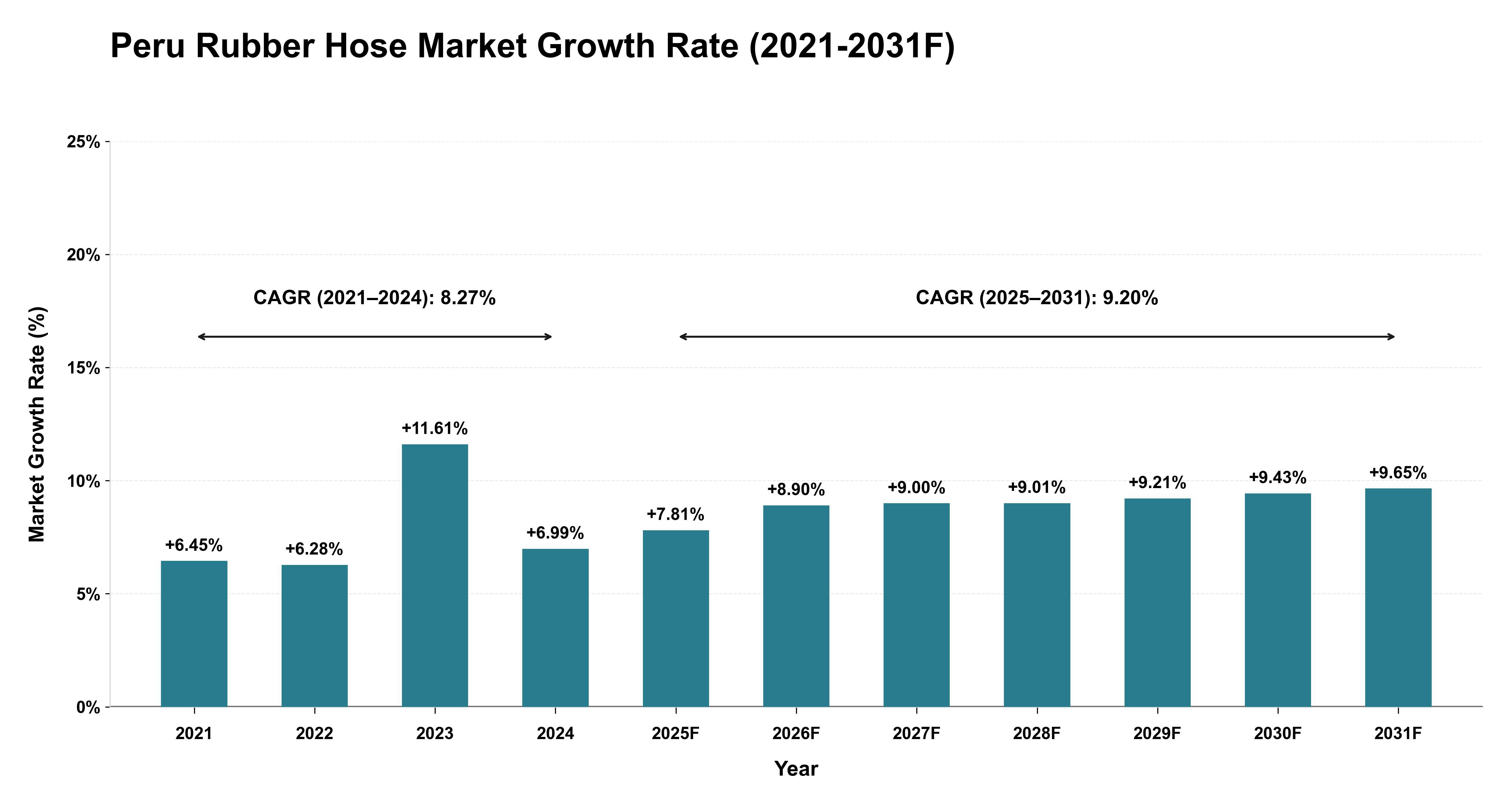 Peru Rubber Hose Market Year-wise Growth Rate (2021-2031F)