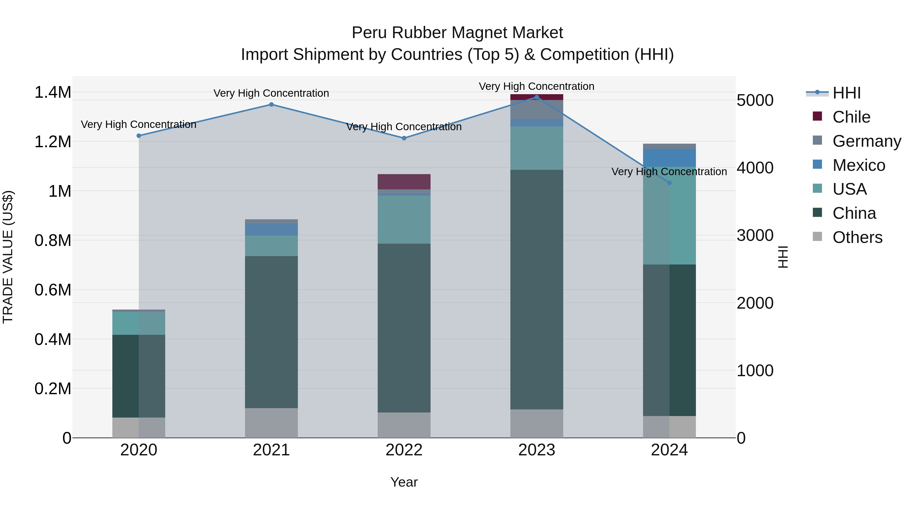 Peru Rubber Magnet Market Top 5 Importing Countries and Market Competition (HHI) Analysis