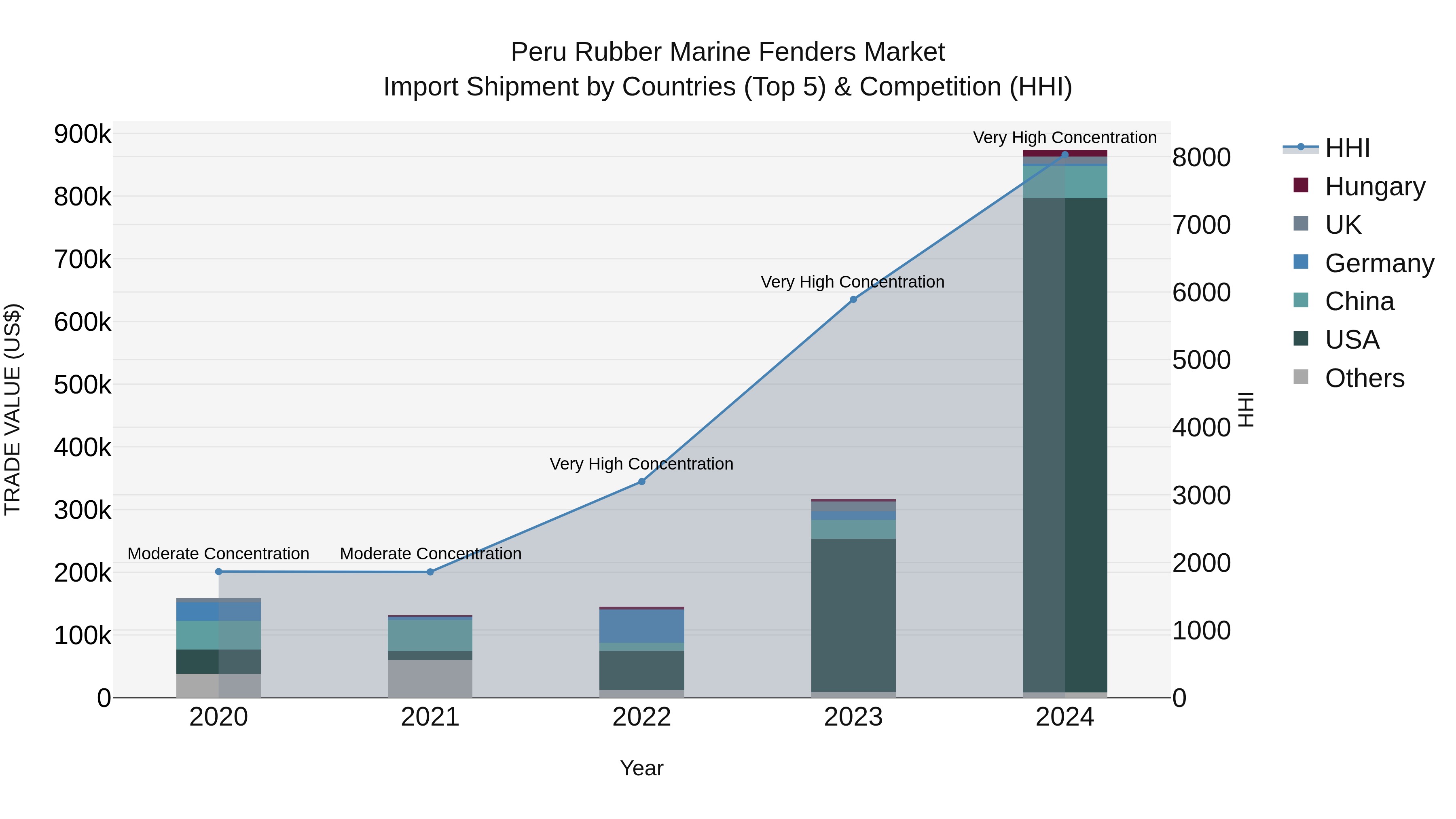 Peru Rubber Marine Fenders Market Top 5 Importing Countries and Market Competition (HHI) Analysis