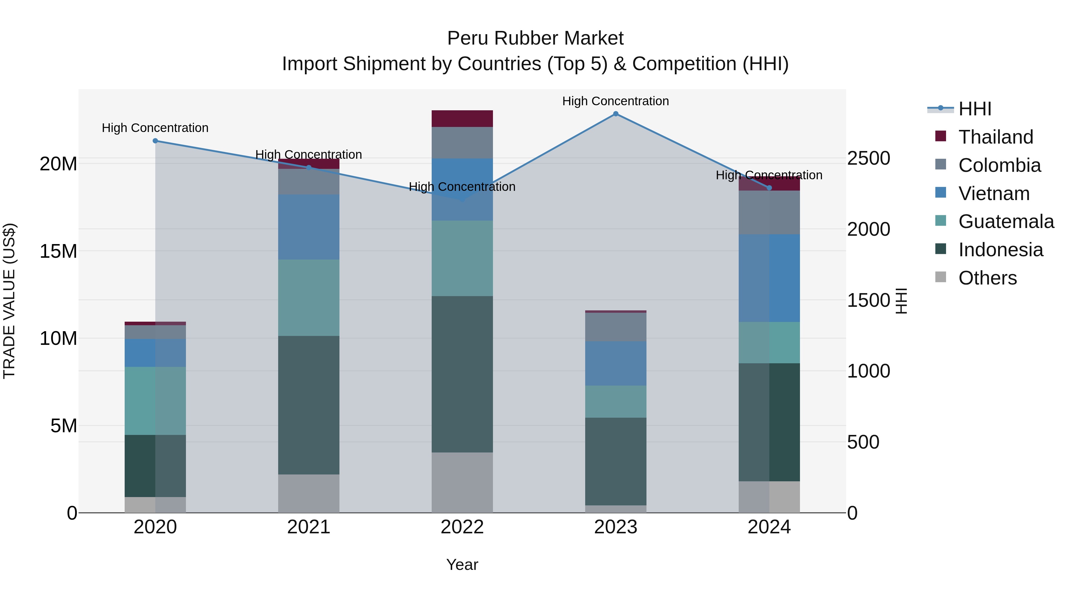 Peru Rubber Market Top 5 Importing Countries and Market Competition (HHI) Analysis