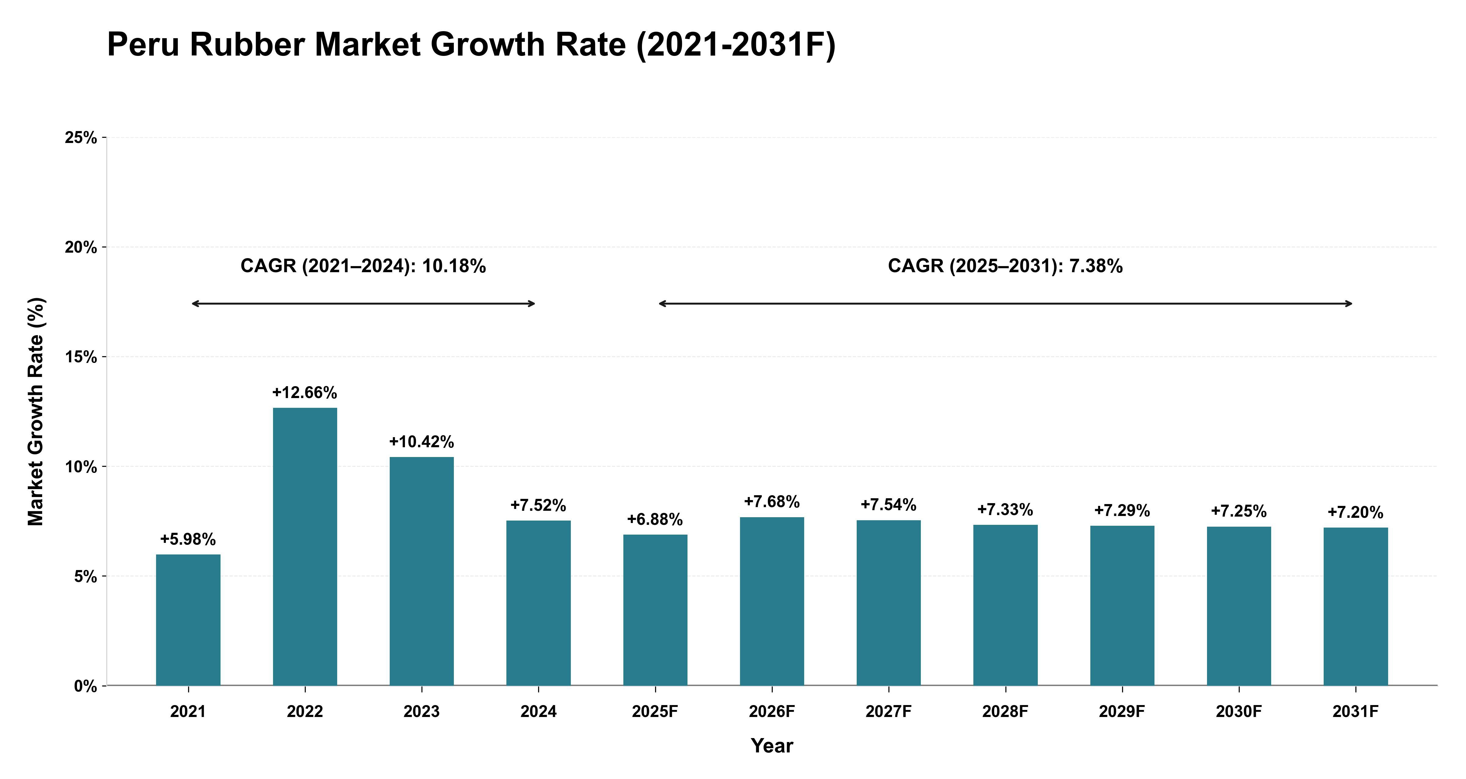 Peru Rubber Market Year-wise Growth Rate (2021-2031F)