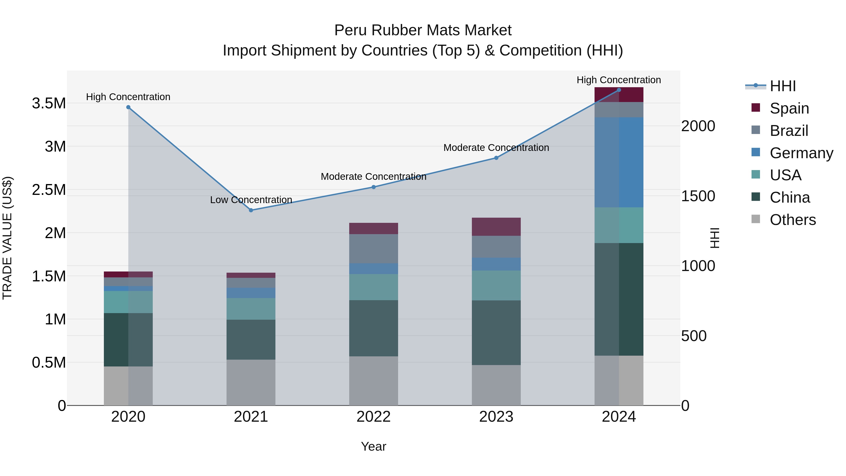 Peru Rubber Mats Market Top 5 Importing Countries and Market Competition (HHI) Analysis