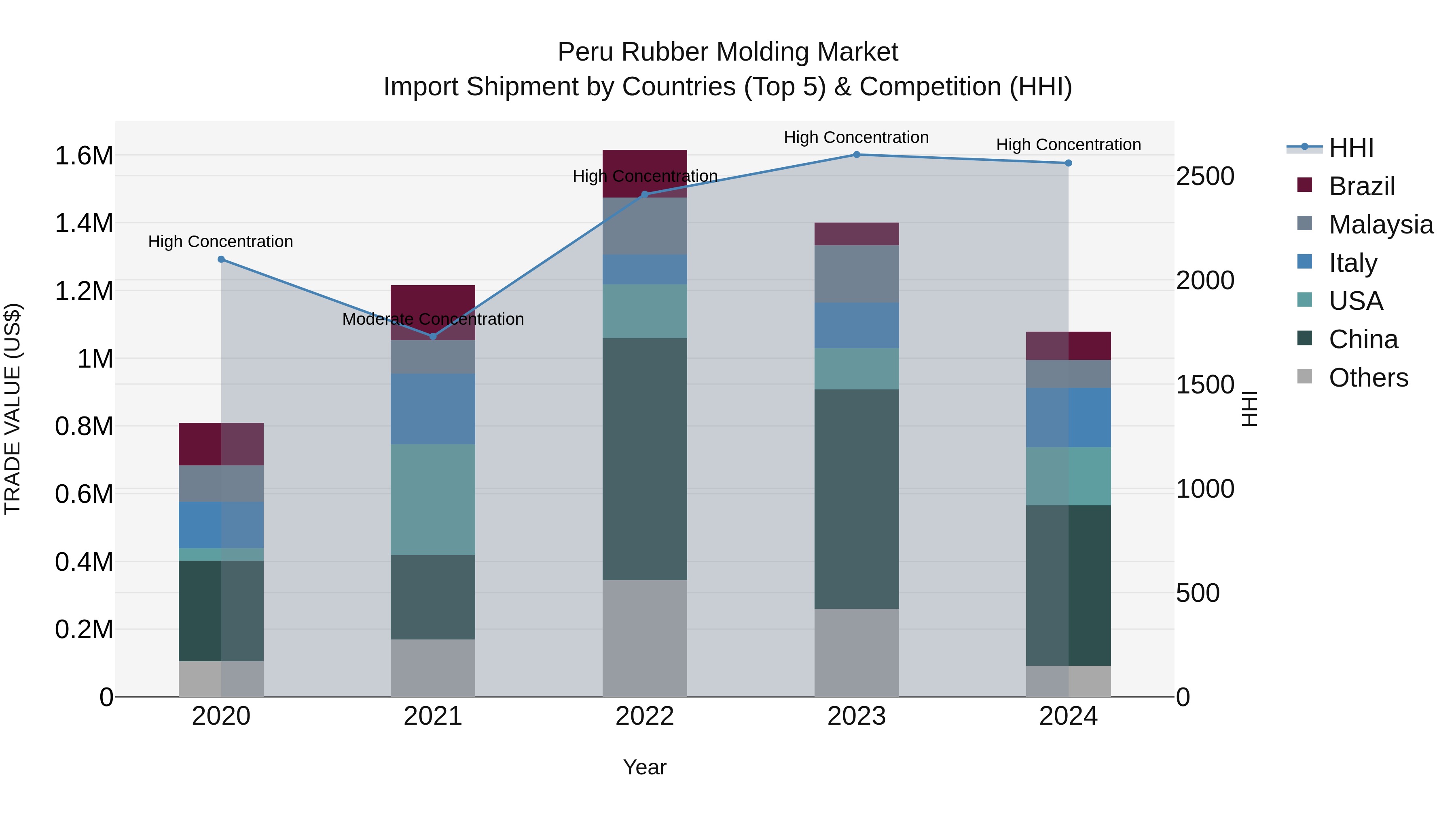 Peru Rubber Molding Market Top 5 Importing Countries and Market Competition (HHI) Analysis
