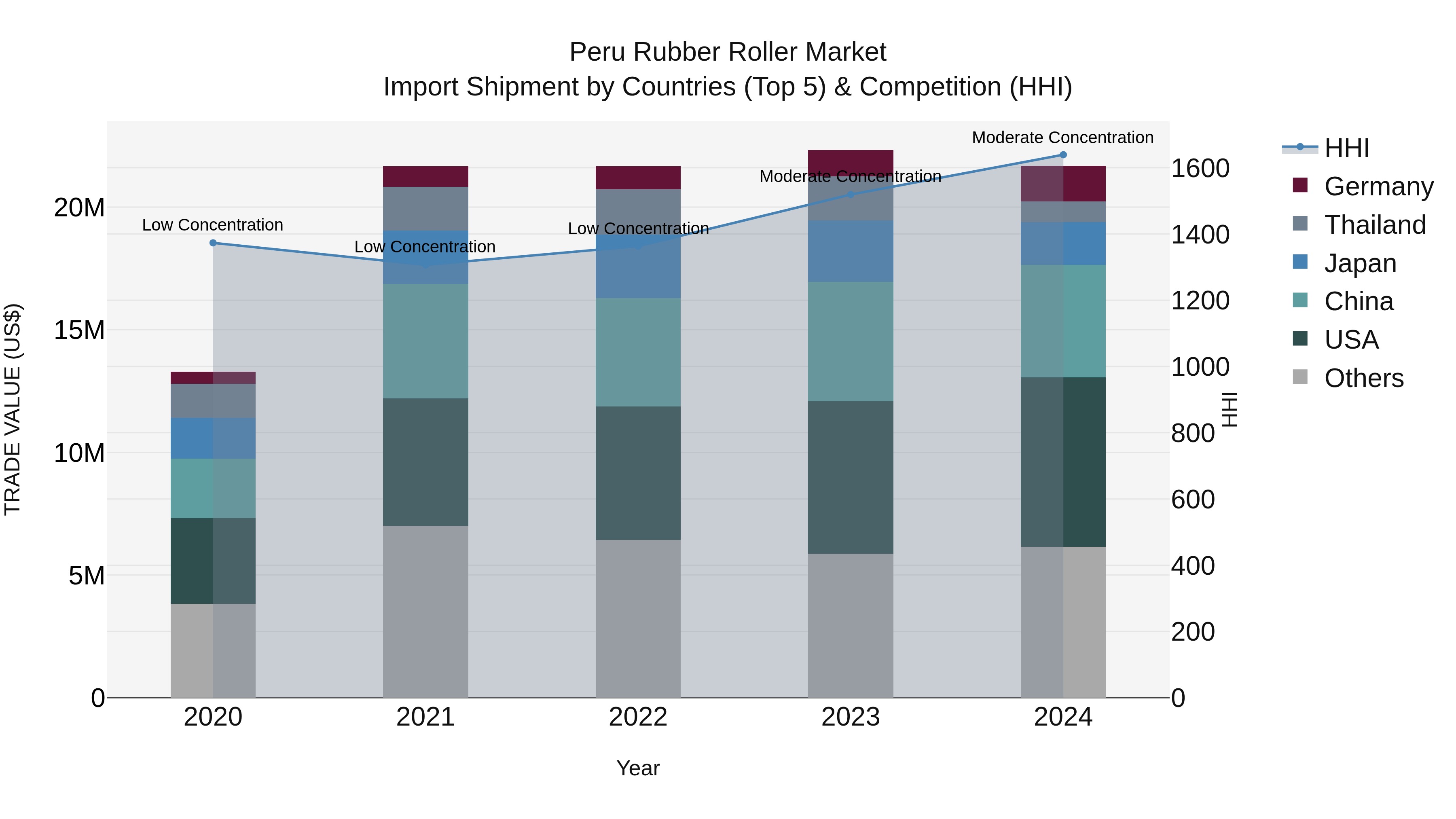 Peru Rubber Roller Market Top 5 Importing Countries and Market Competition (HHI) Analysis