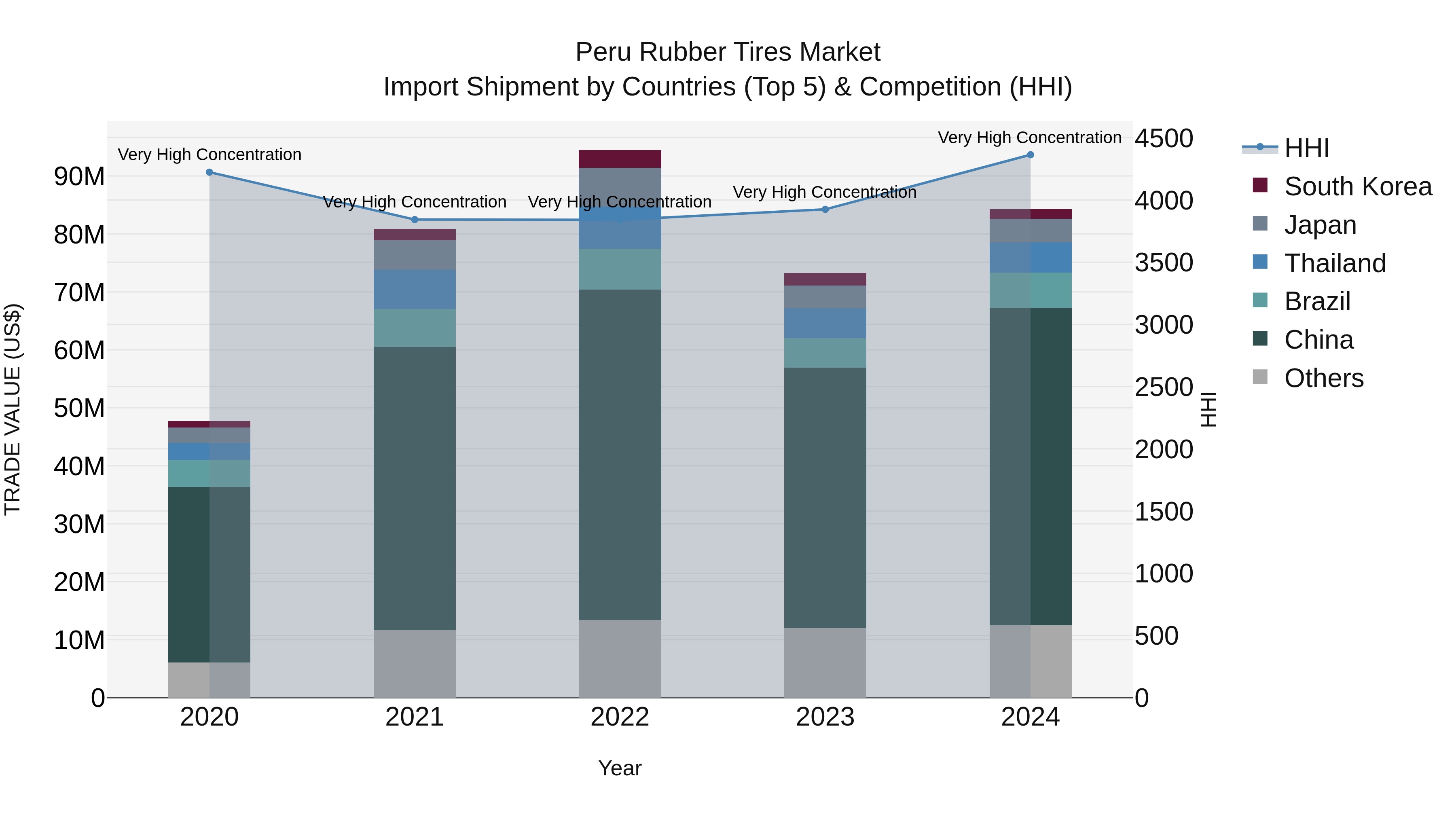 Peru Rubber Tires Market Top 5 Importing Countries and Market Competition (HHI) Analysis