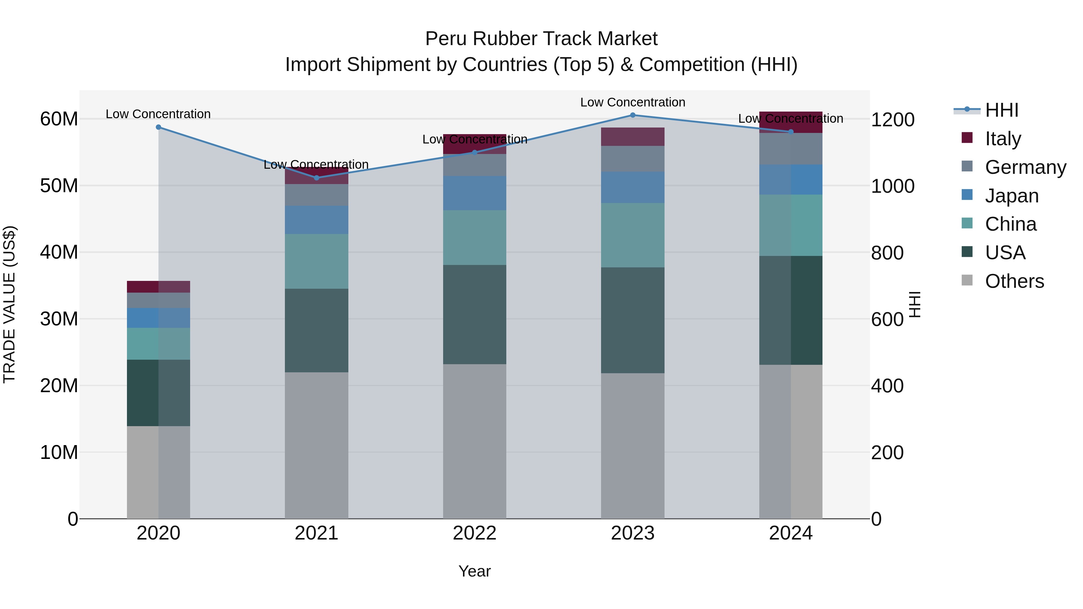 Peru Rubber Track Market Top 5 Importing Countries and Market Competition (HHI) Analysis