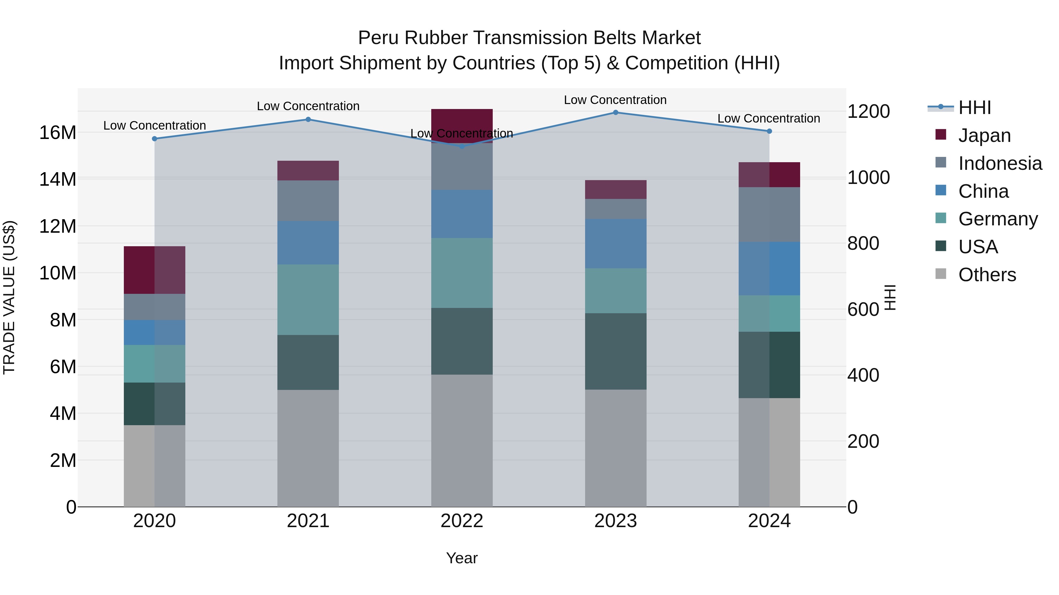 Peru Rubber Transmission Belts Market Top 5 Importing Countries and Market Competition (HHI) Analysis