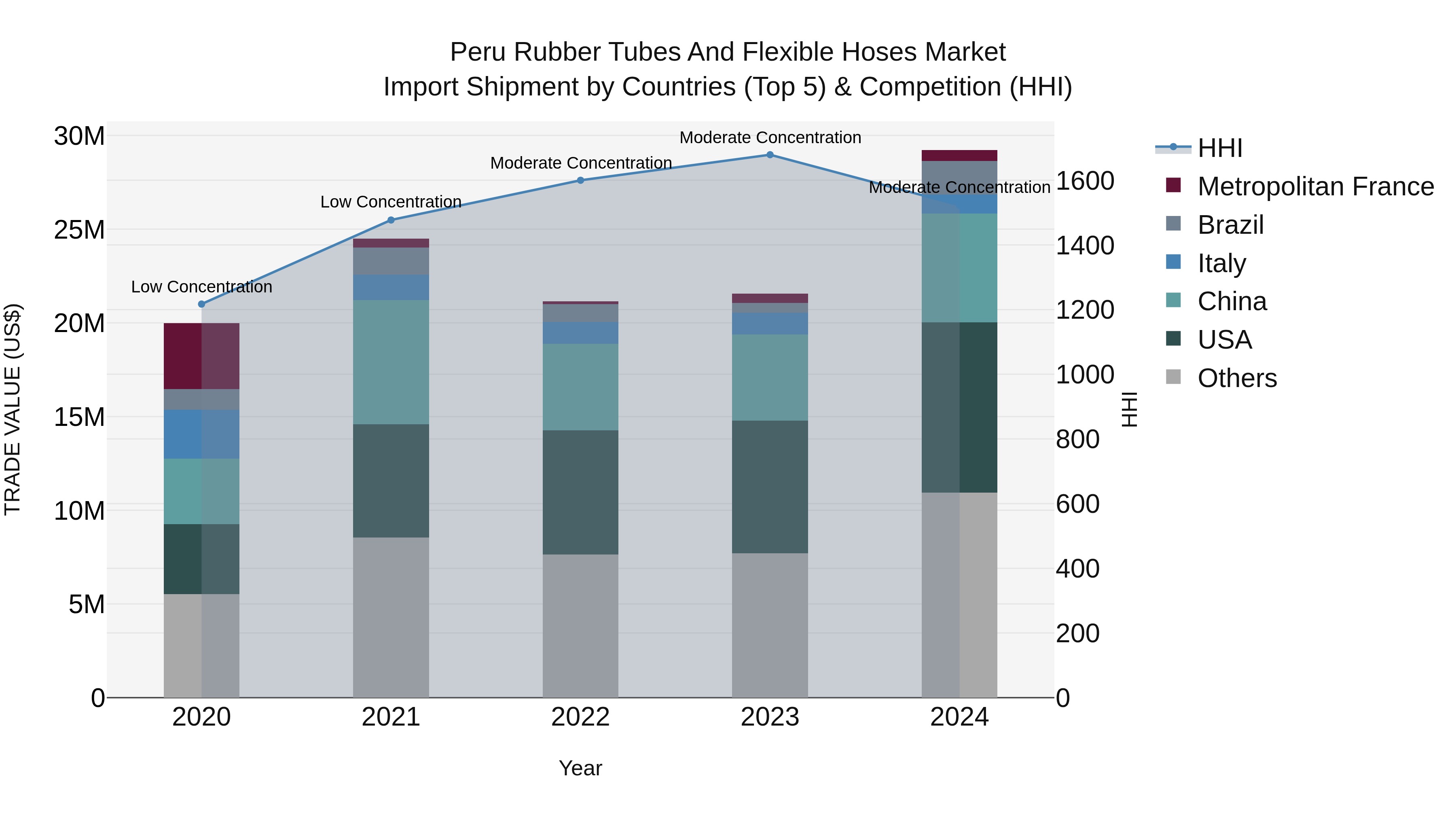 Peru Rubber Tubes And Flexible Hoses Market Top 5 Importing Countries and Market Competition (HHI) Analysis