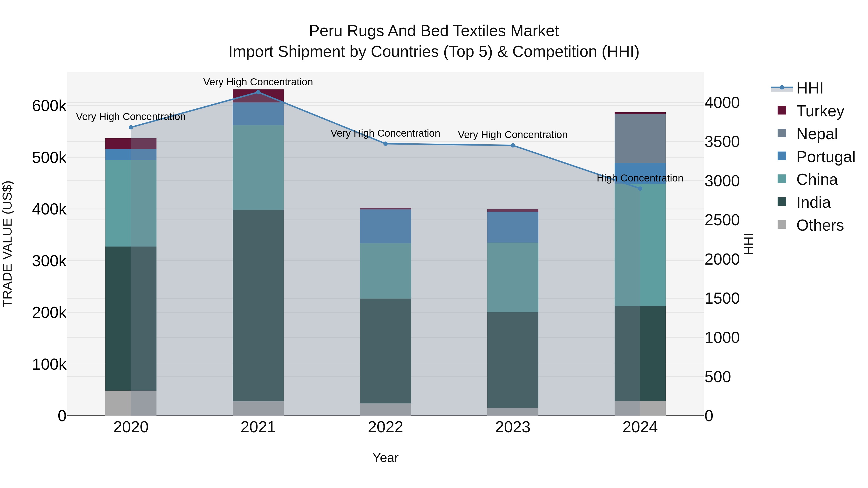 Peru Rugs And Bed Textiles Market Top 5 Importing Countries and Market Competition (HHI) Analysis