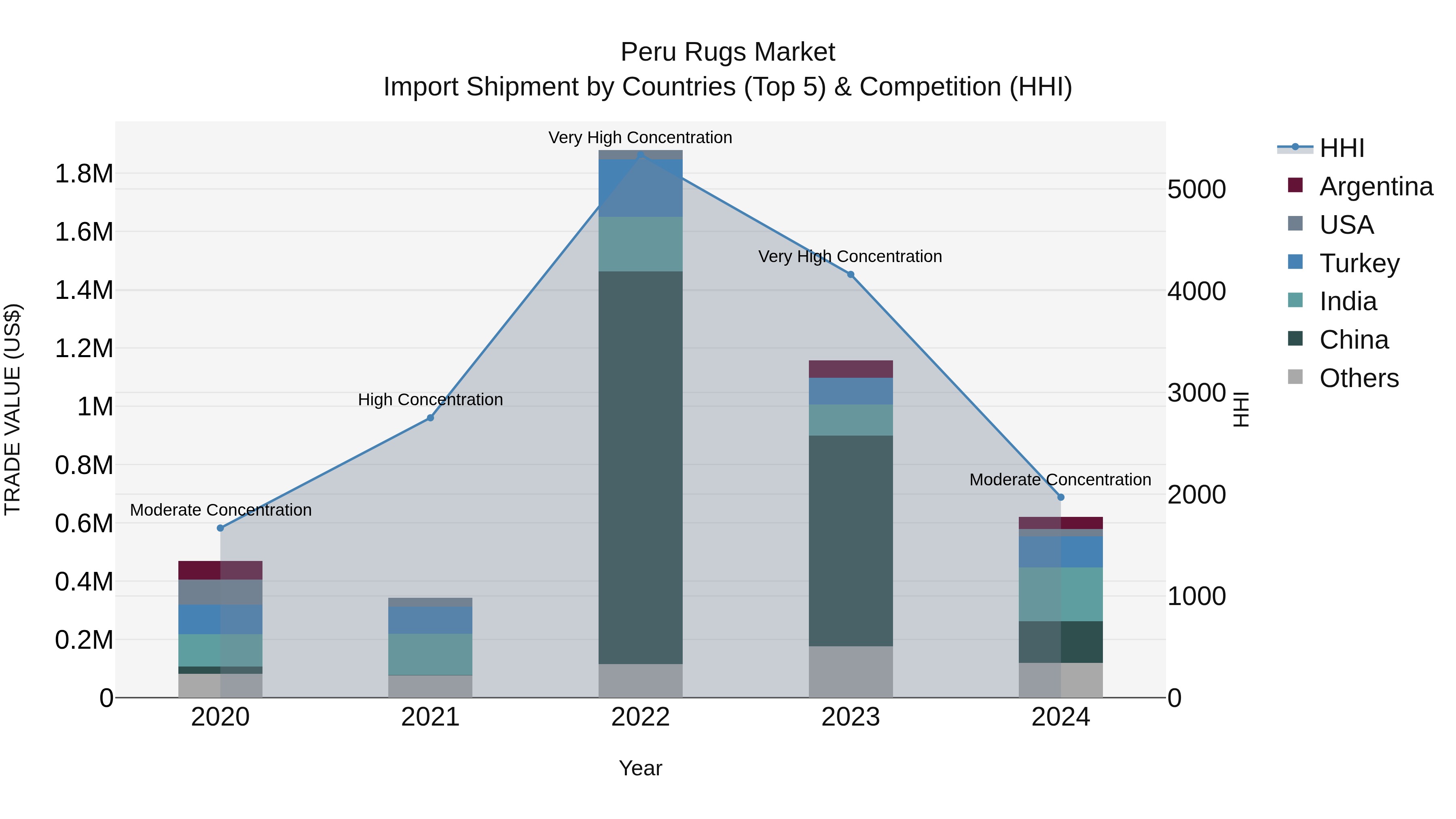 Peru Rugs Market Top 5 Importing Countries and Market Competition (HHI) Analysis