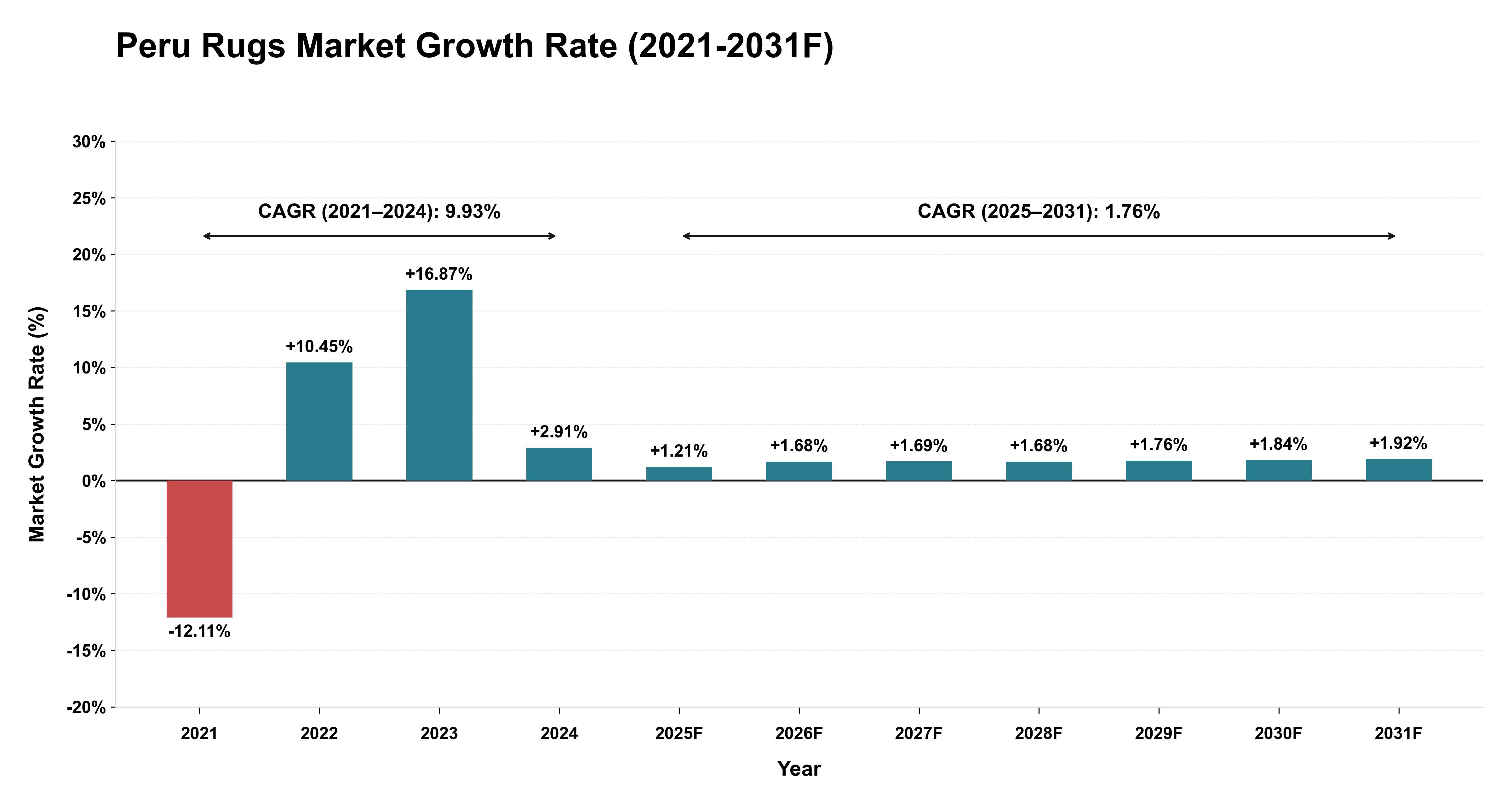 Peru Rugs Market Year-wise Growth Rate (2021-2031F)