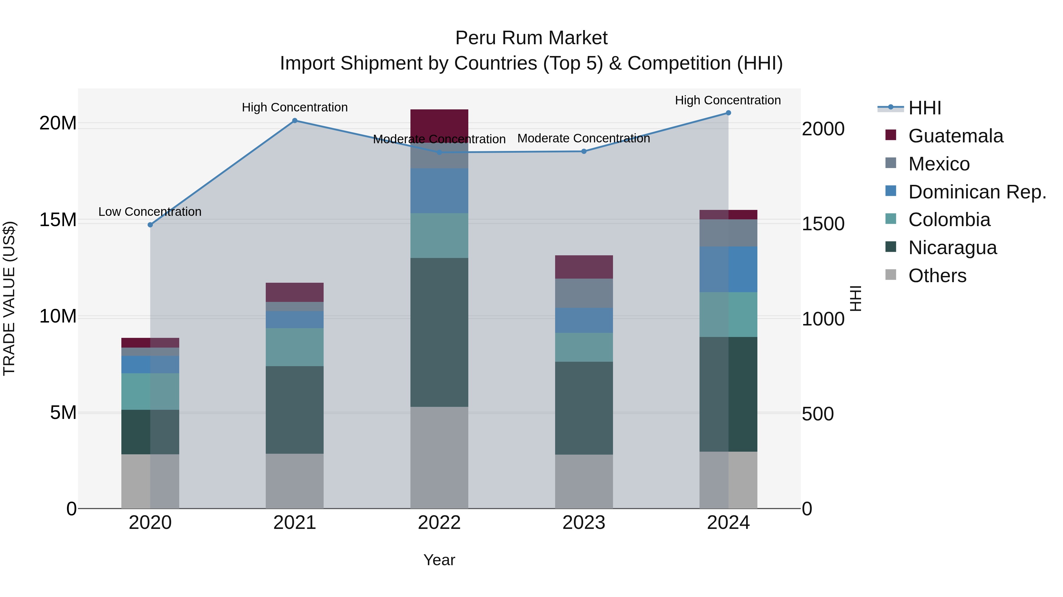 Peru Rum Market Top 5 Importing Countries and Market Competition (HHI) Analysis