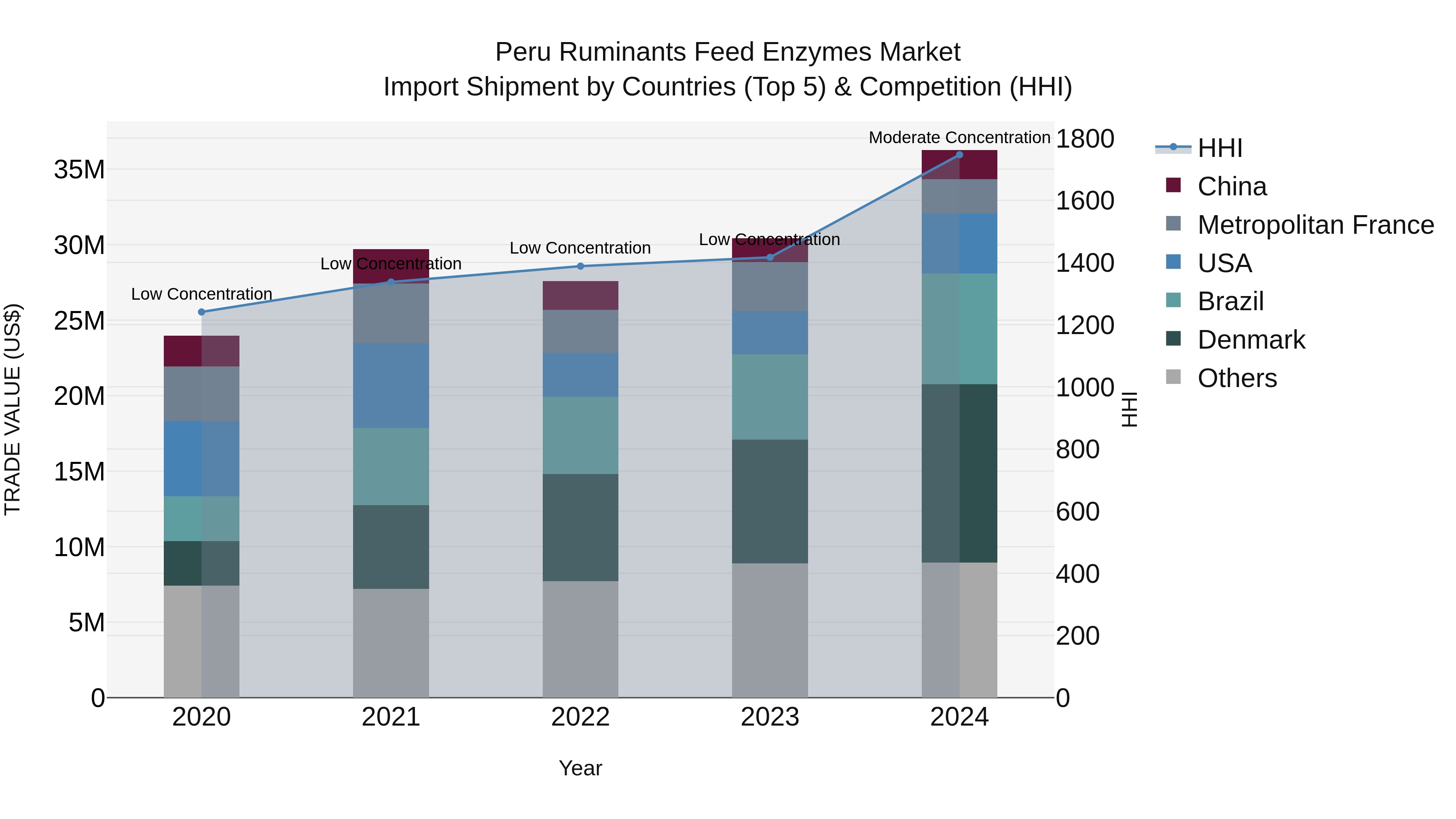 Peru Ruminants Feed Enzymes Market Top 5 Importing Countries and Market Competition (HHI) Analysis