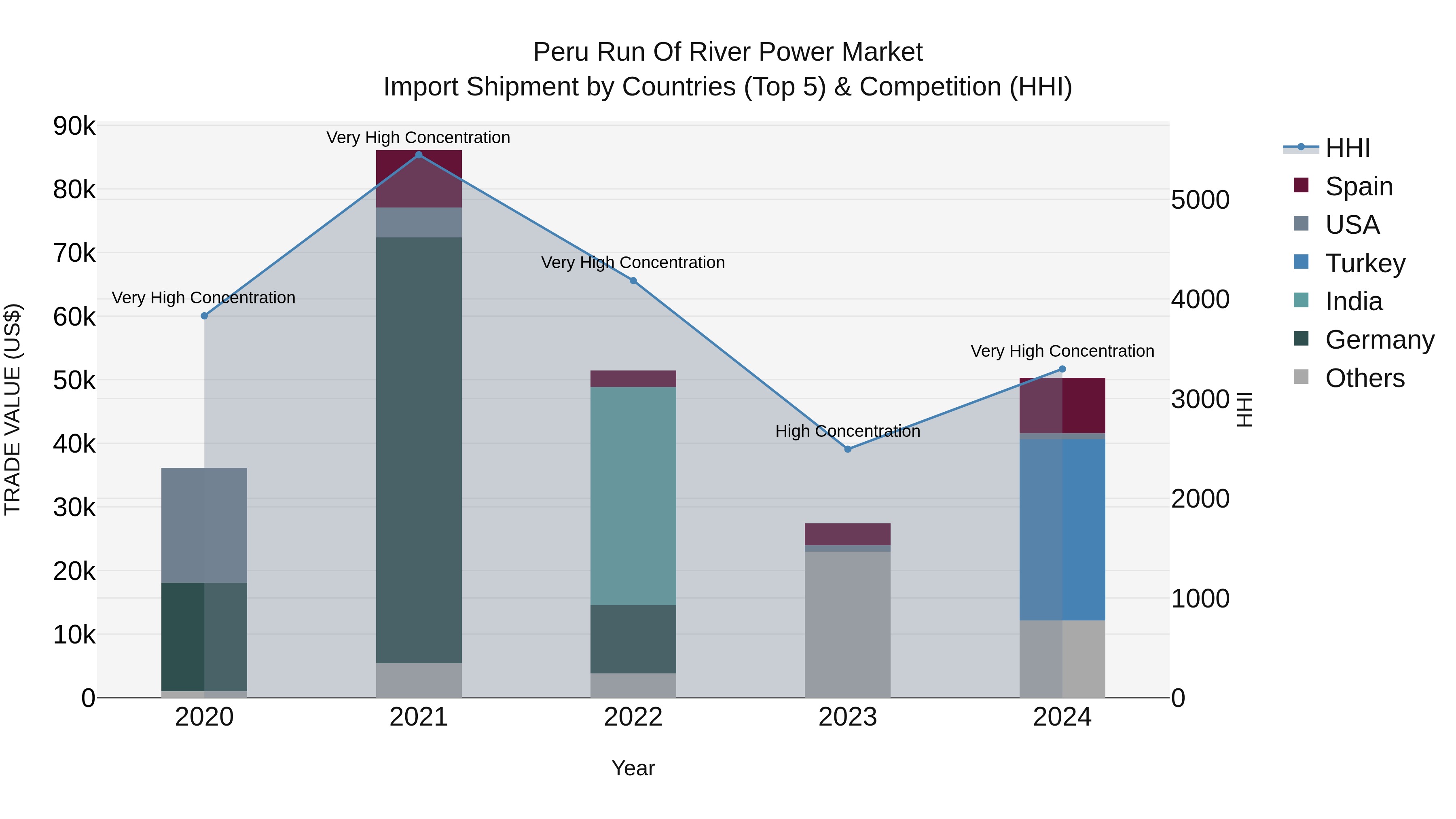 Peru Run Of River Power Market Top 5 Importing Countries and Market Competition (HHI) Analysis