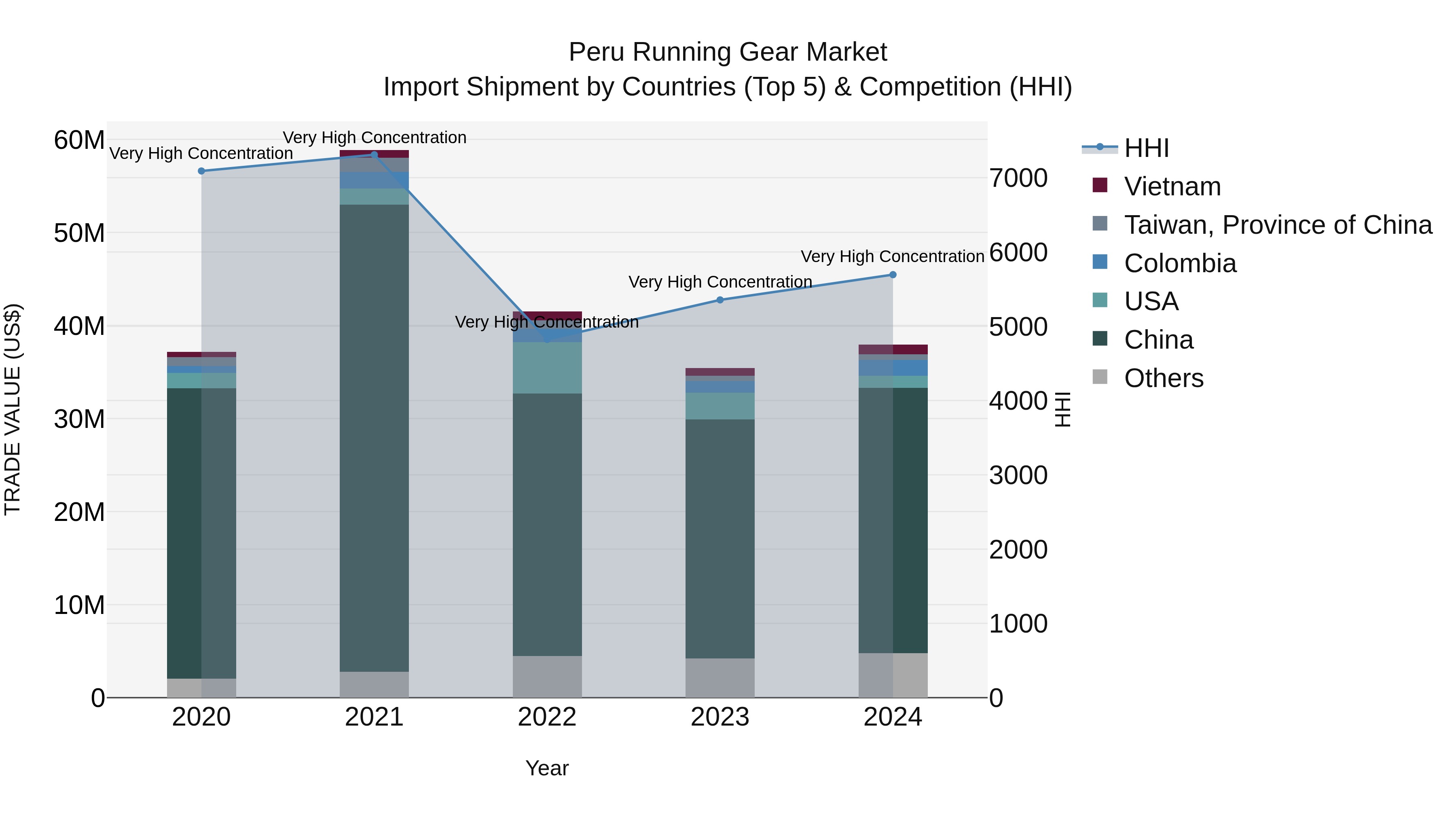Peru Running Gear Market Top 5 Importing Countries and Market Competition (HHI) Analysis