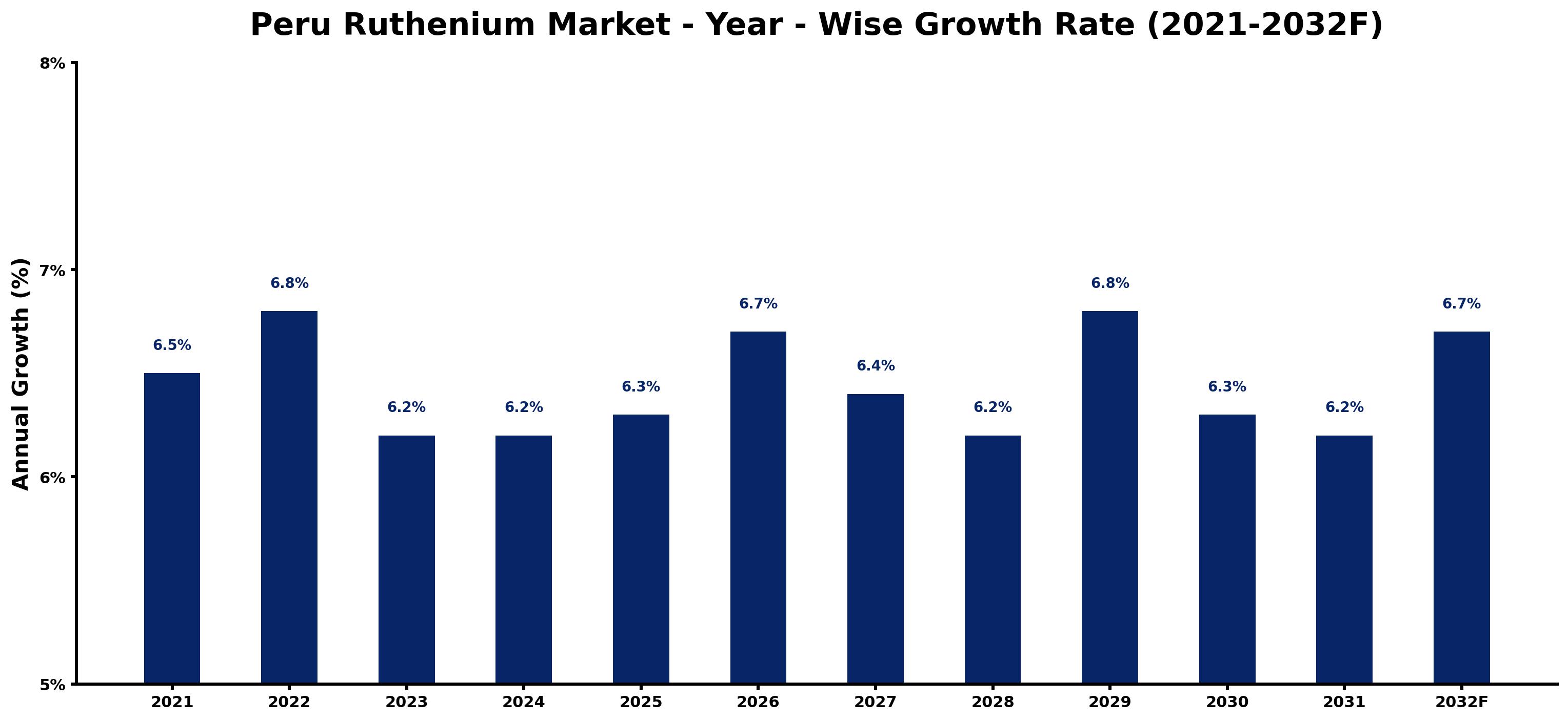 Peru Ruthenium Market Year-wise Growth Rate and Key Drivers