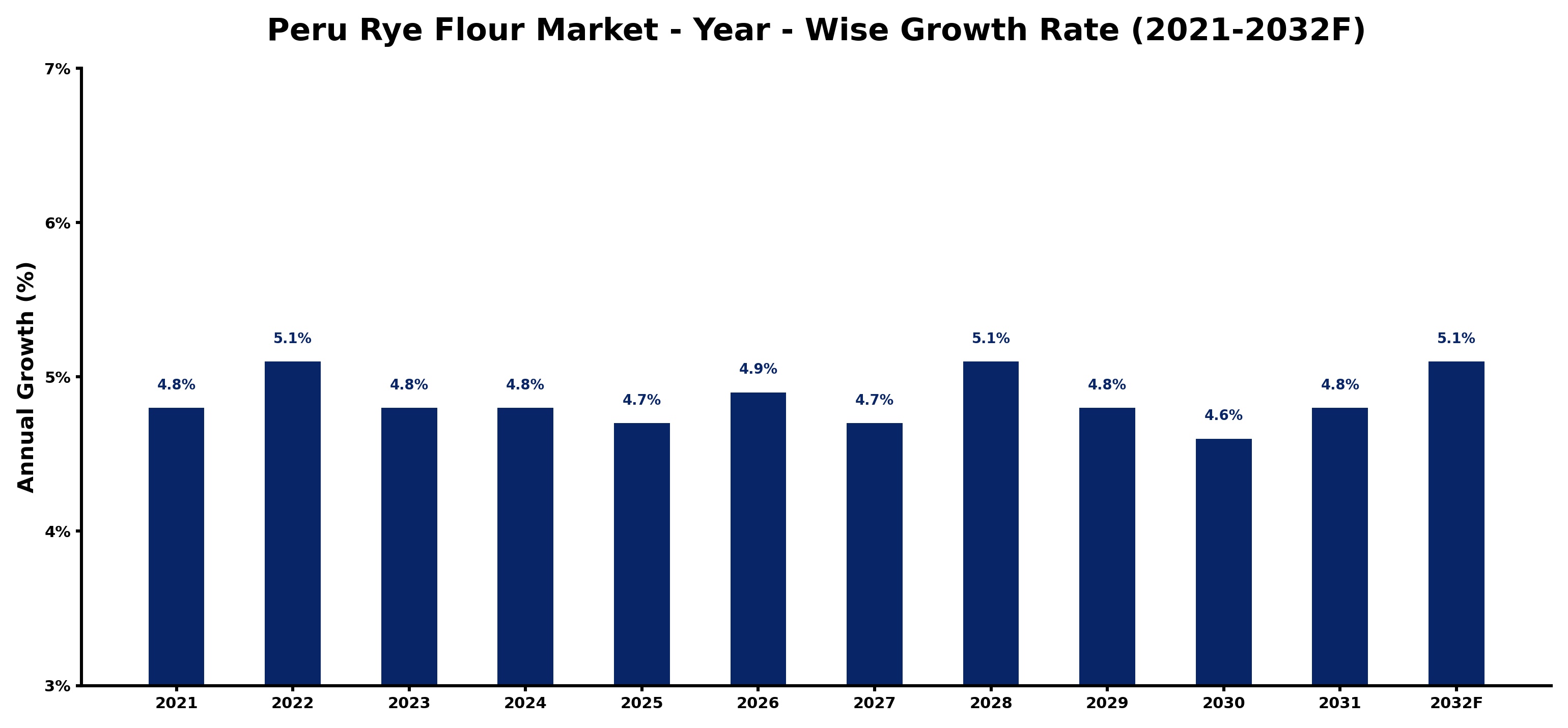Peru Rye Flour Market Year-wise Growth Rate and Key Drivers