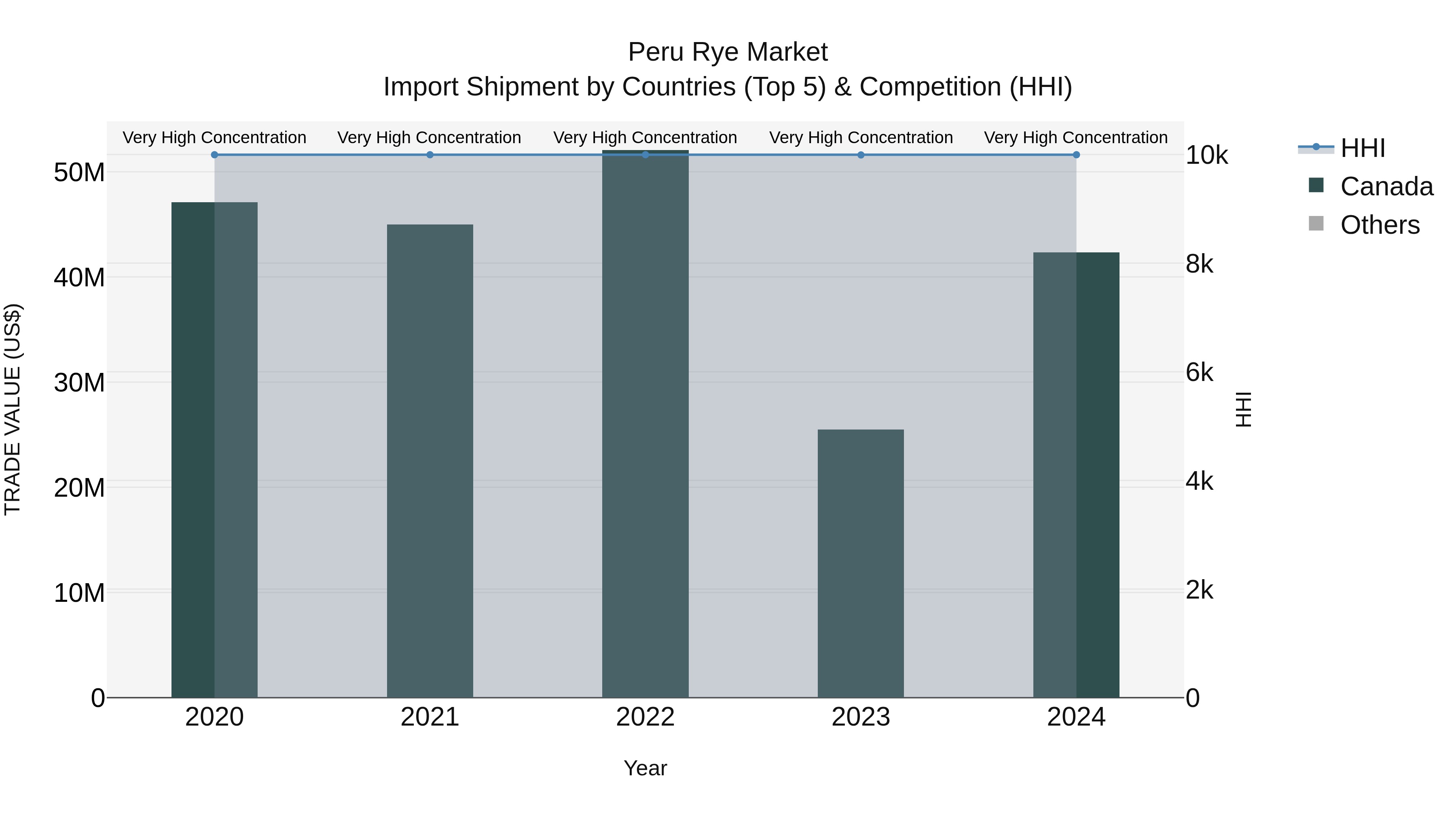 Peru Rye Market Top 5 Importing Countries and Market Competition (HHI) Analysis