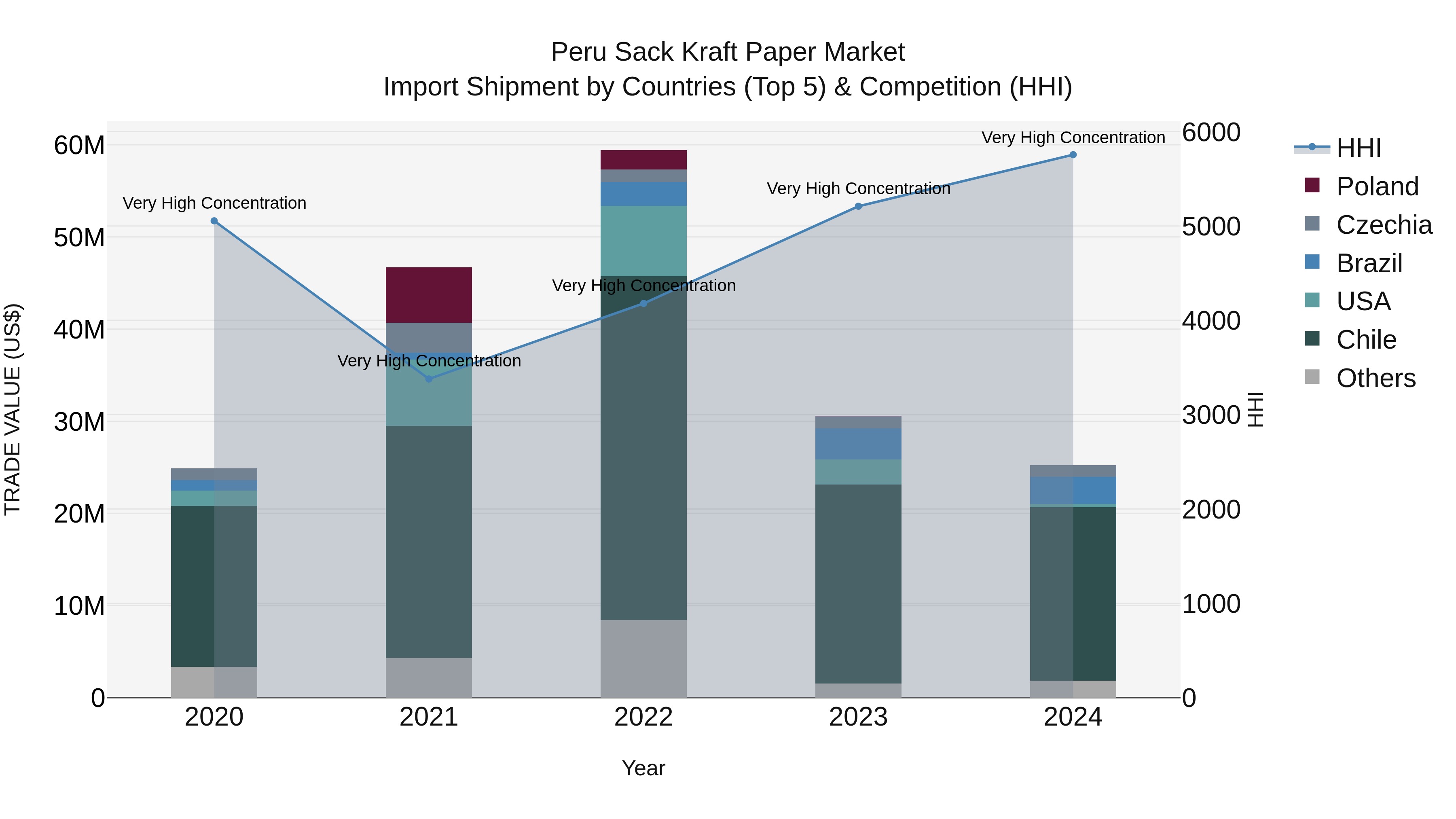 Peru Sack Kraft Paper Market Top 5 Importing Countries and Market Competition (HHI) Analysis