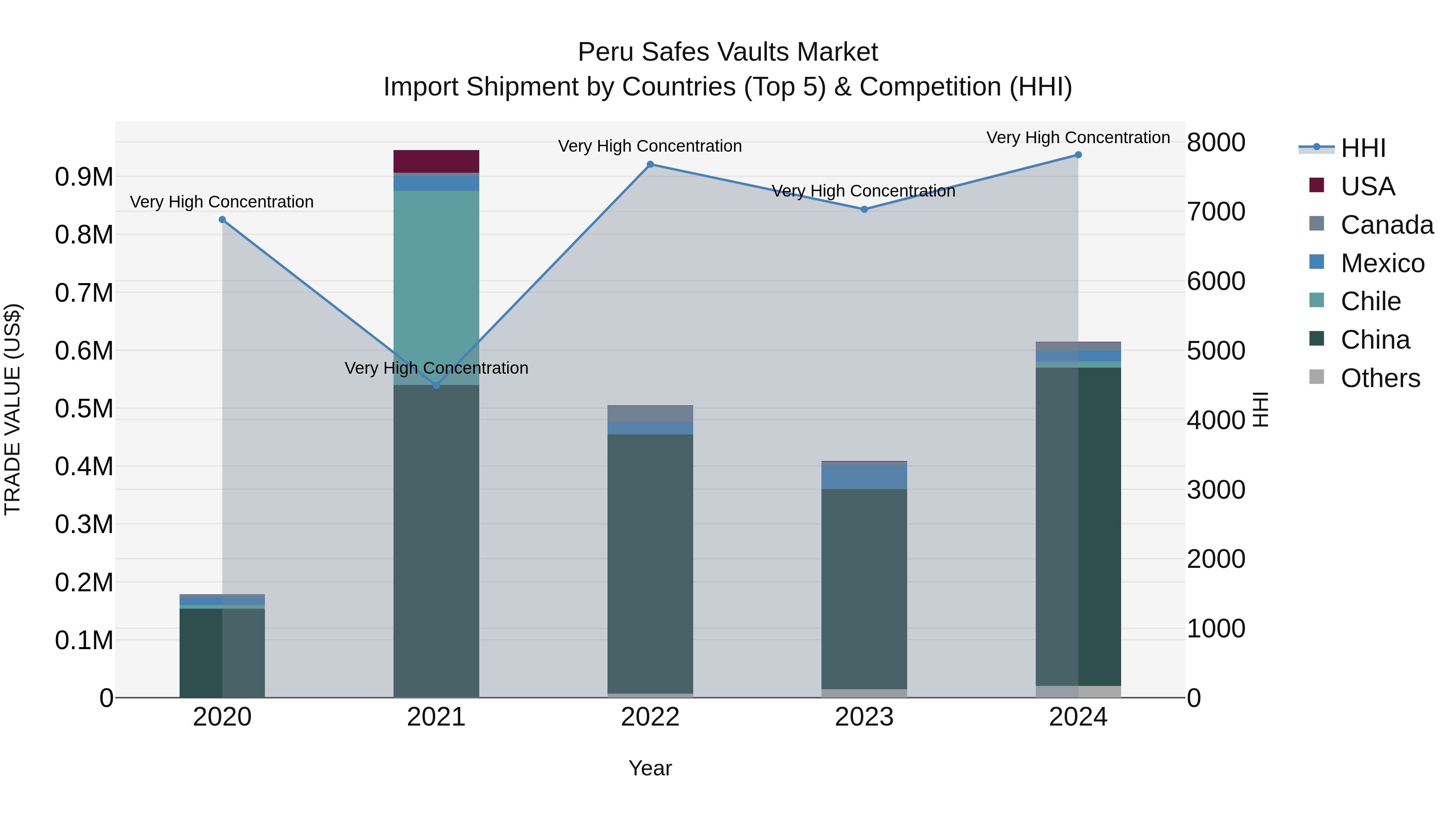 Peru Safes Vaults Market Top 5 Importing Countries and Market Competition (HHI) Analysis