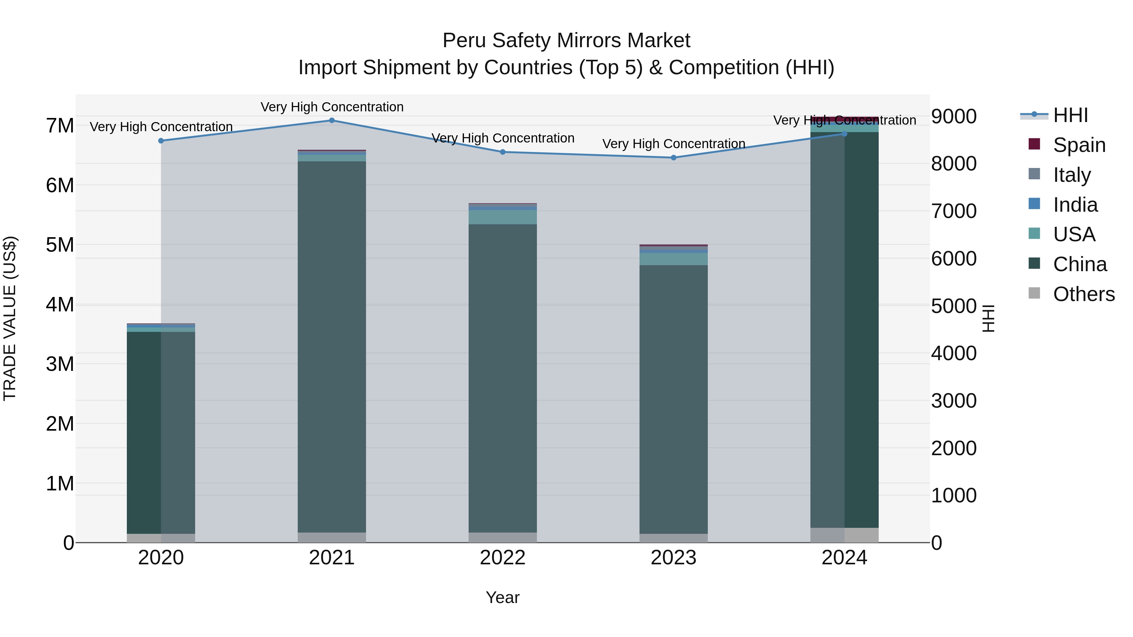 Peru Safety Mirrors Market Top 5 Importing Countries and Market Competition (HHI) Analysis