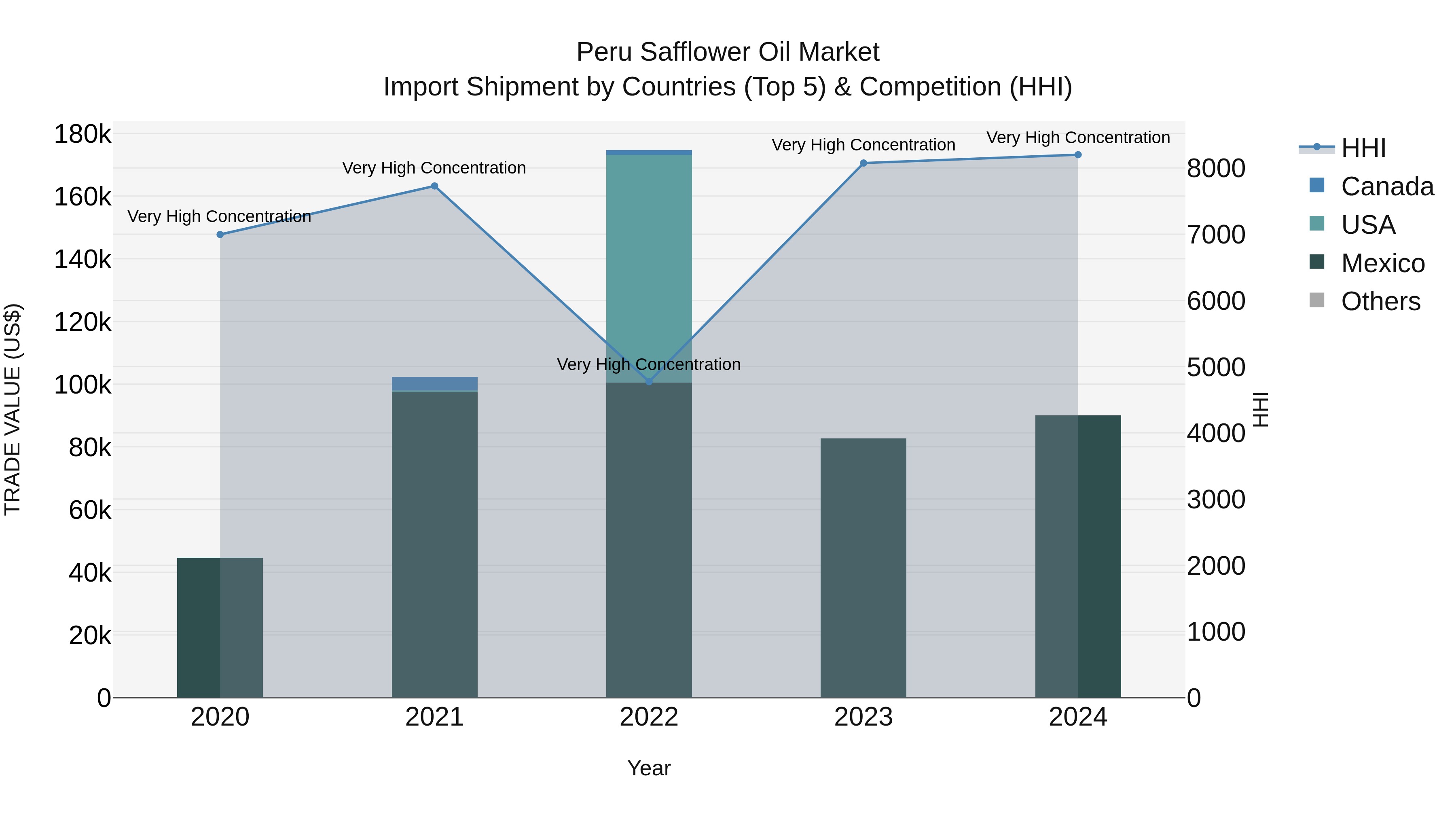 Peru Safflower Oil Market Top 5 Importing Countries and Market Competition (HHI) Analysis