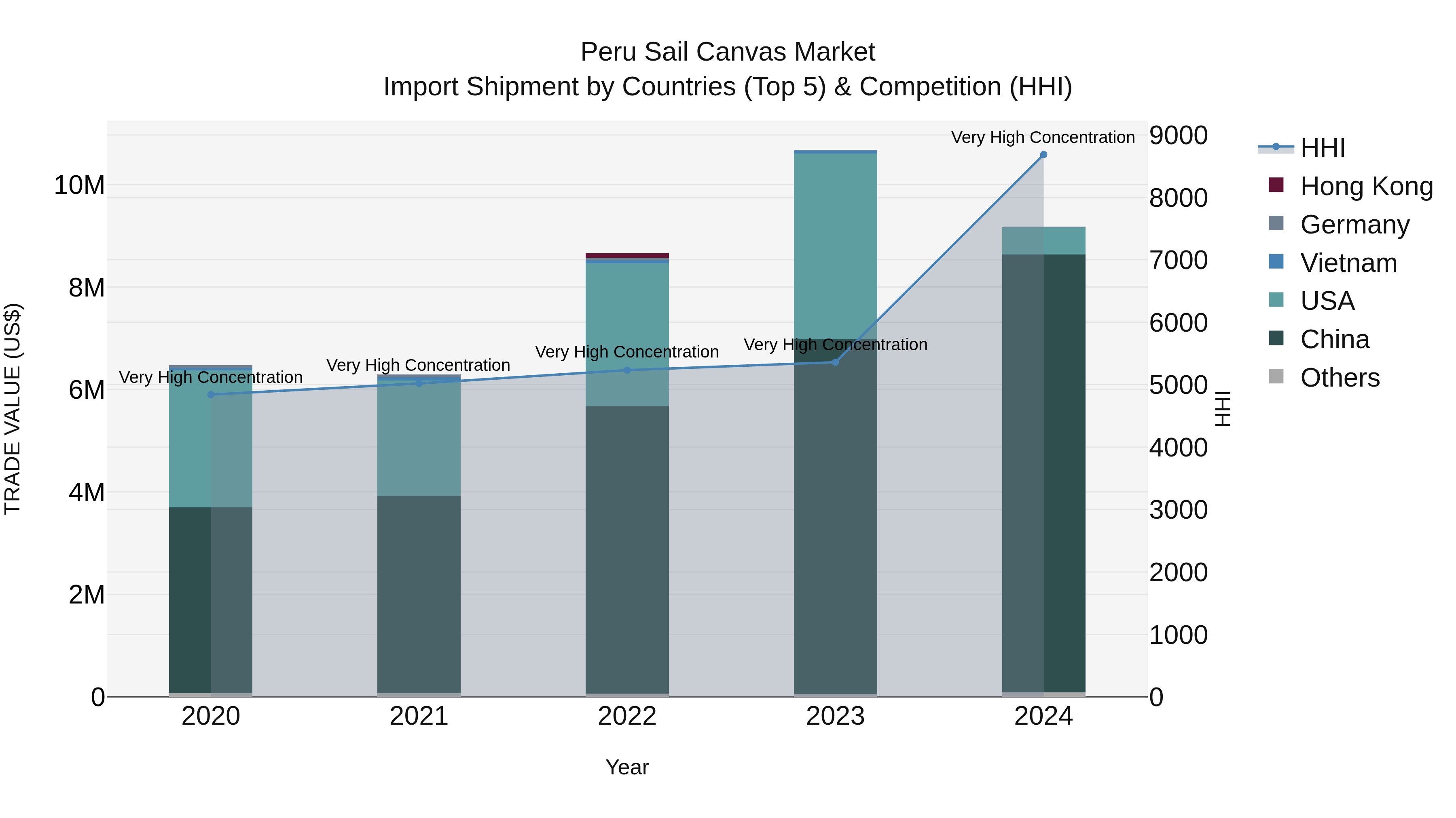 Peru Sail Canvas Market Top 5 Importing Countries and Market Competition (HHI) Analysis