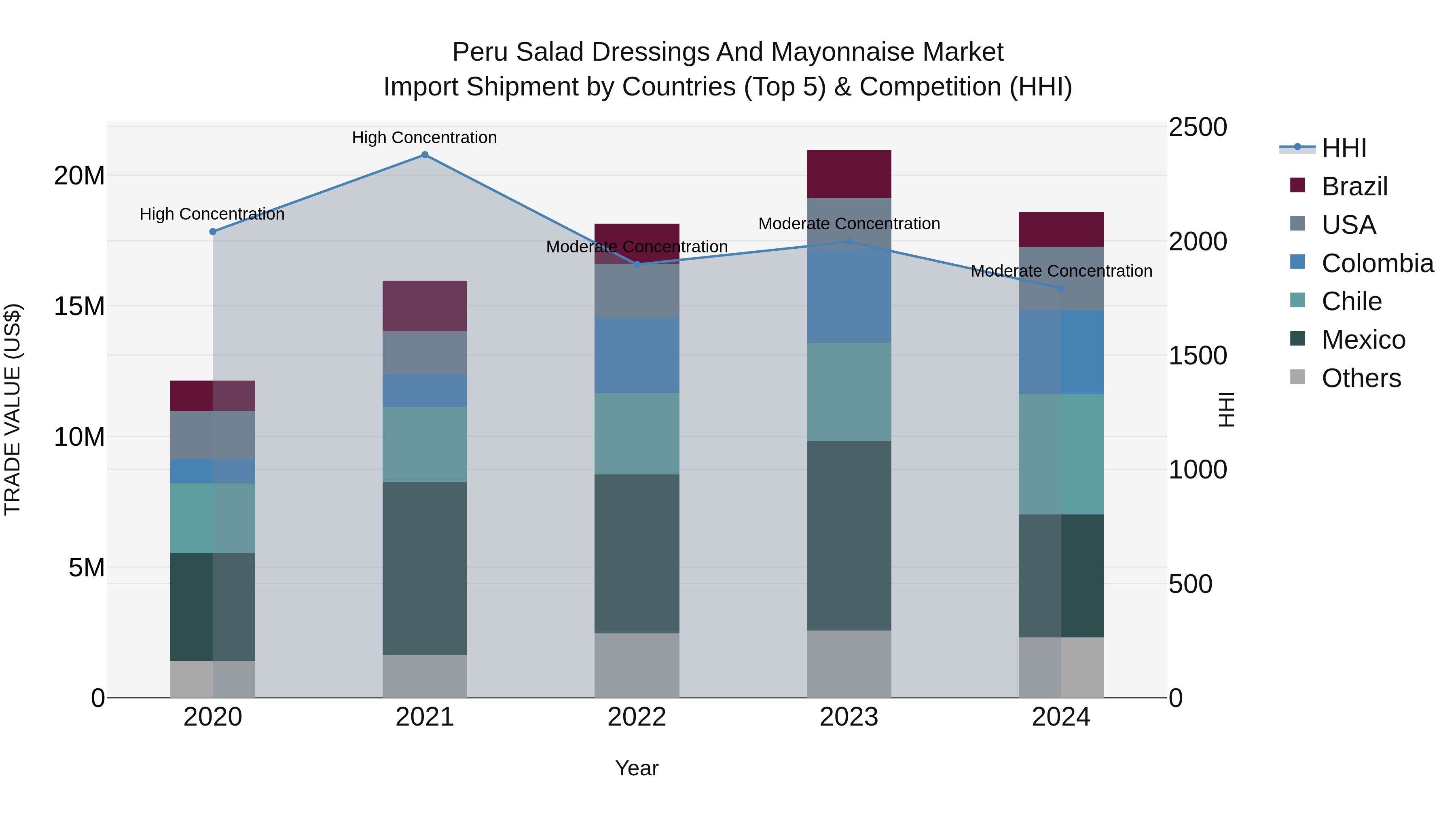 Peru Salad Dressings And Mayonnaise Market Top 5 Importing Countries and Market Competition (HHI) Analysis