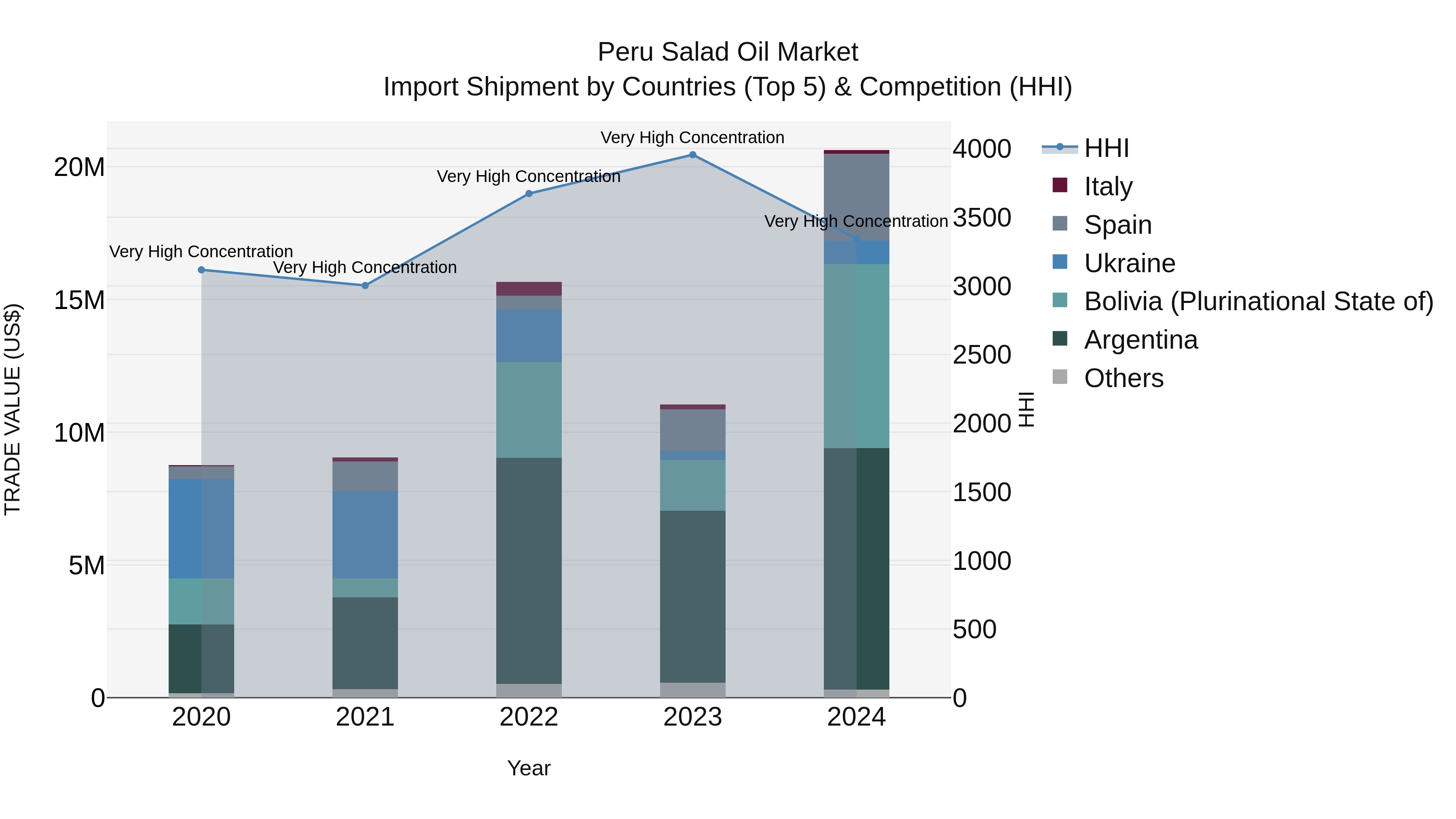 Peru Salad Oil Market Top 5 Importing Countries and Market Competition (HHI) Analysis