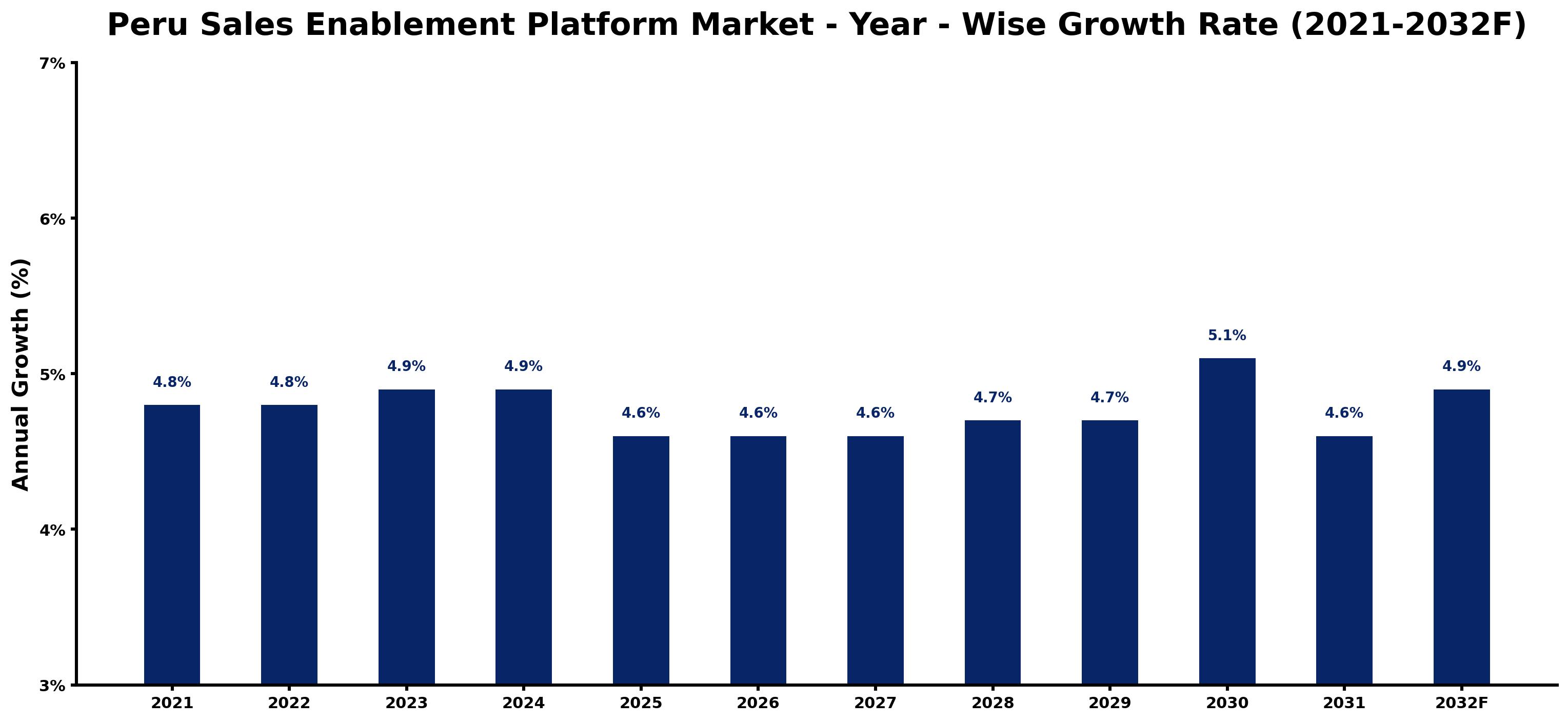 Peru Sales Enablement Platform Market Year-wise Growth Rate and Key Drivers