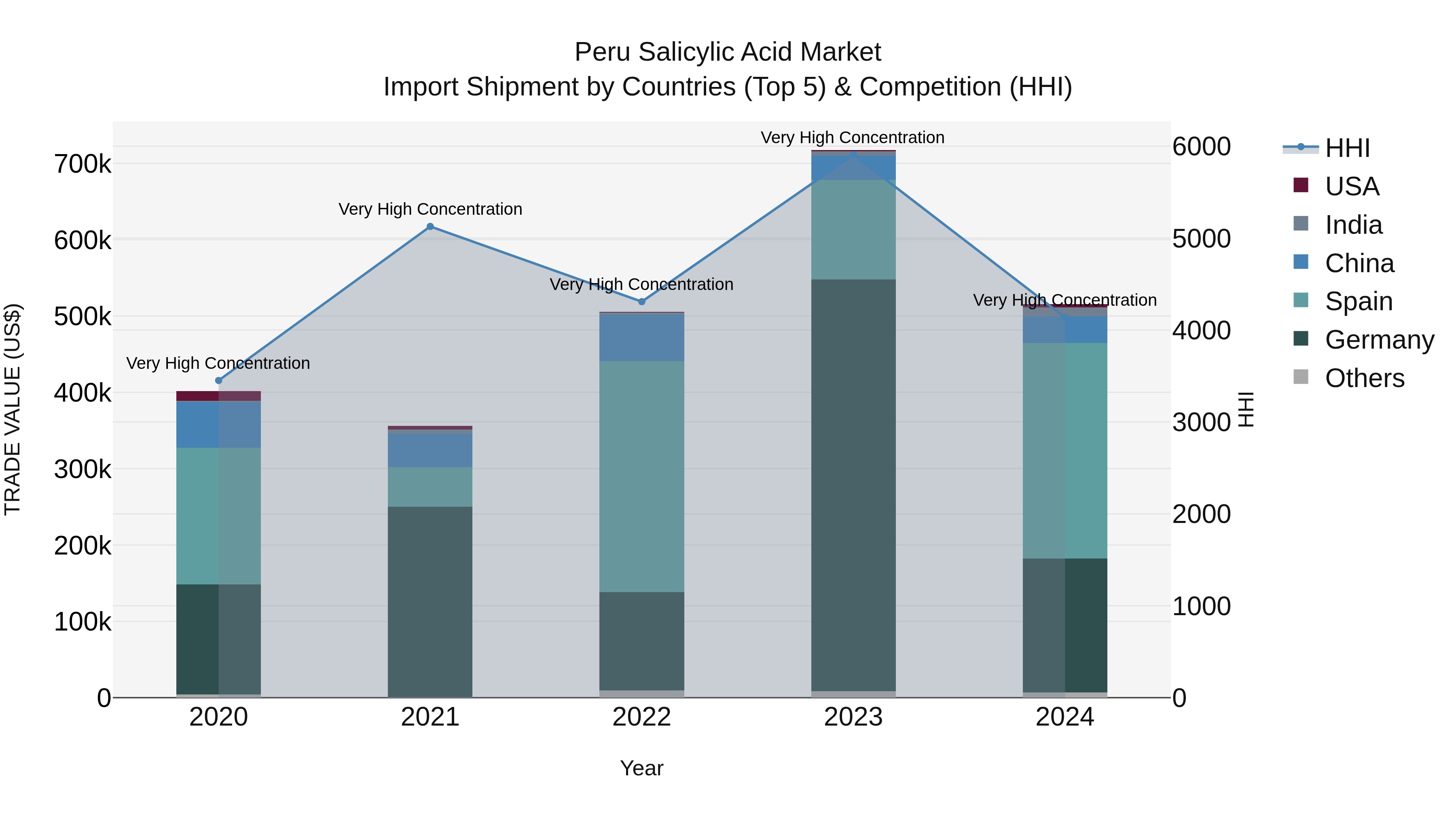 Peru Salicylic Acid Market Top 5 Importing Countries and Market Competition (HHI) Analysis