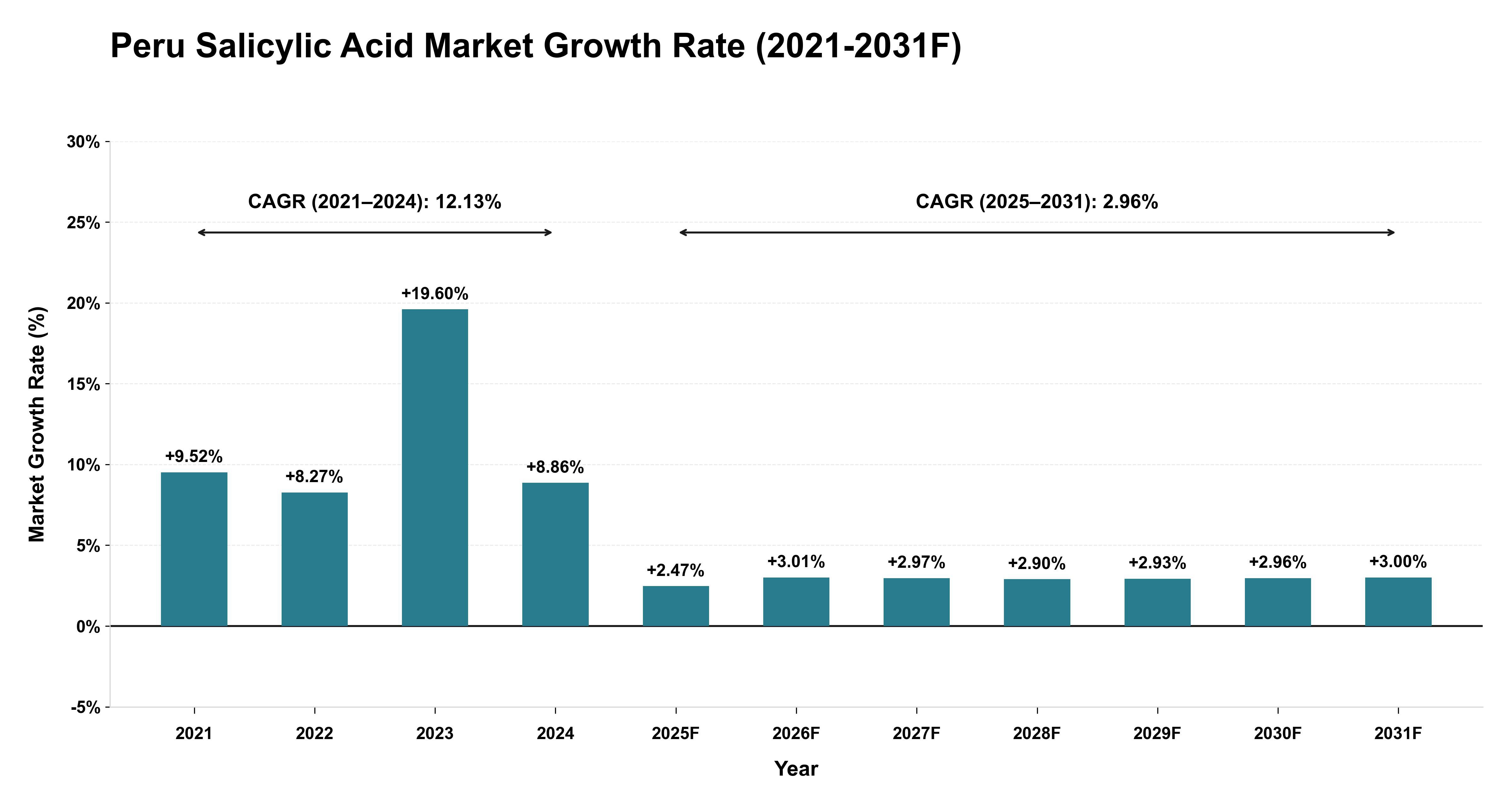 Peru Salicylic Acid Market Year-wise Growth Rate (2021-2031F)