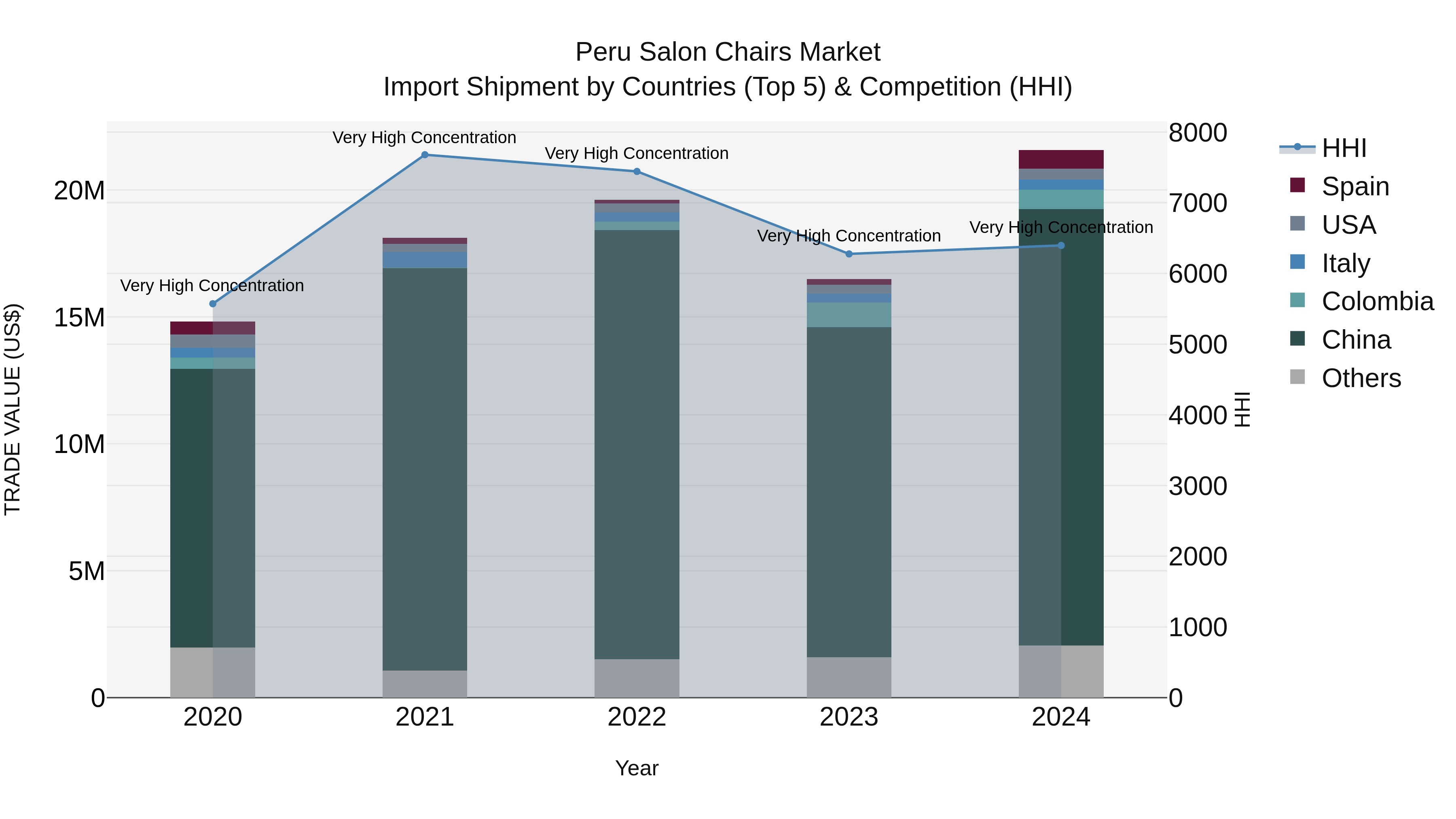 Peru Salon Chairs Market Top 5 Importing Countries and Market Competition (HHI) Analysis