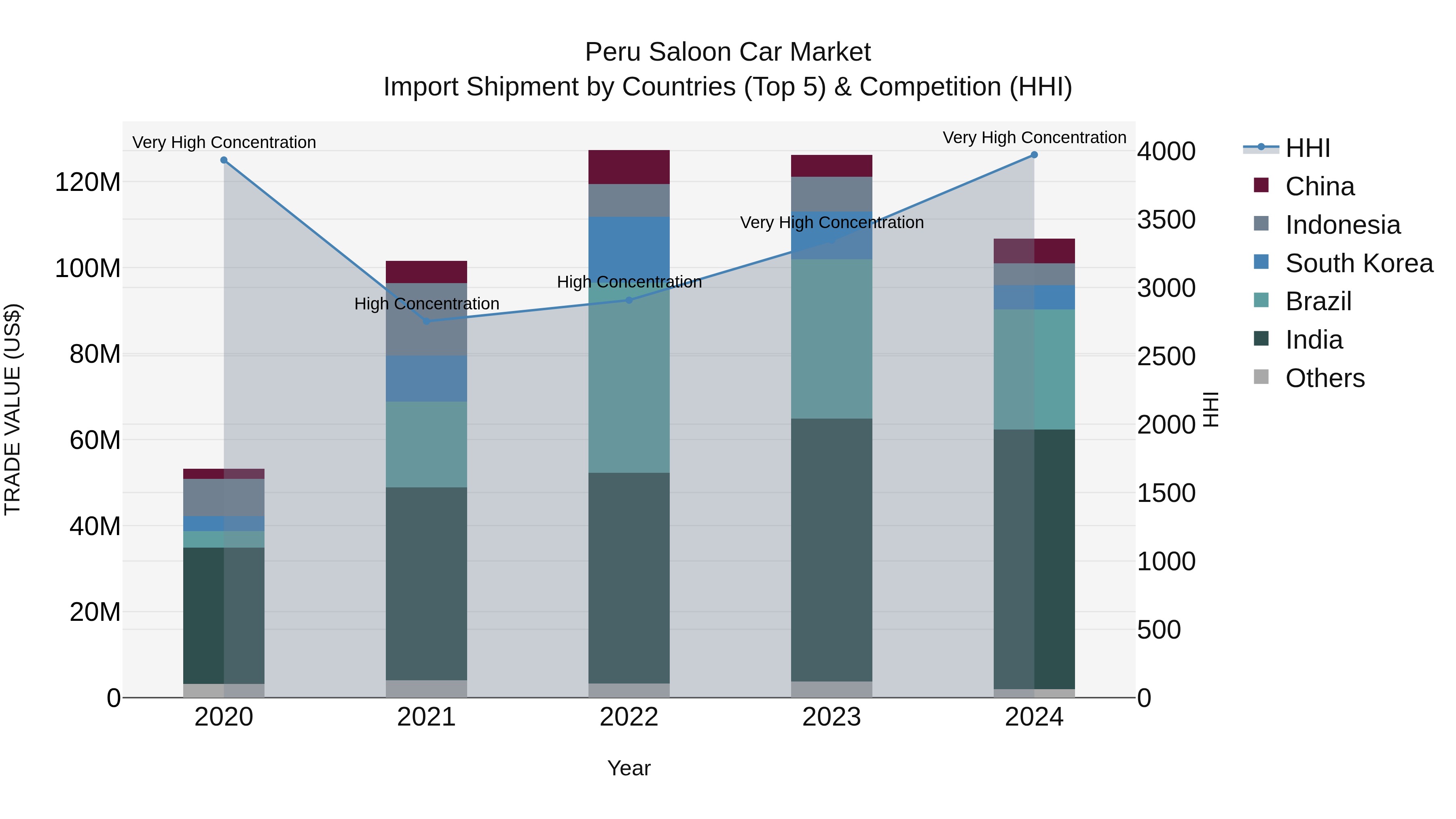Peru Saloon Car Market Top 5 Importing Countries and Market Competition (HHI) Analysis
