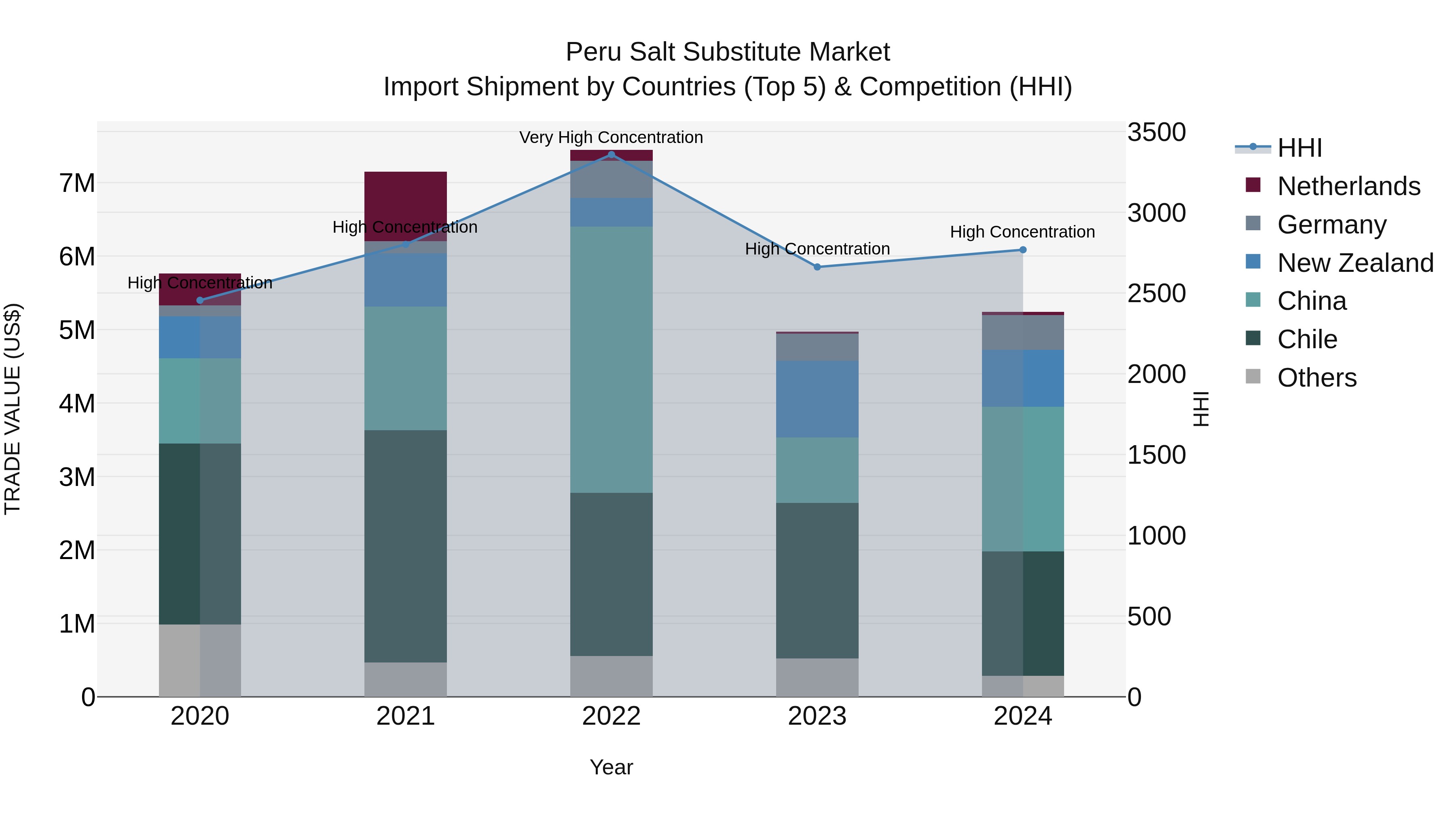Peru Salt Substitute Market Top 5 Importing Countries and Market Competition (HHI) Analysis