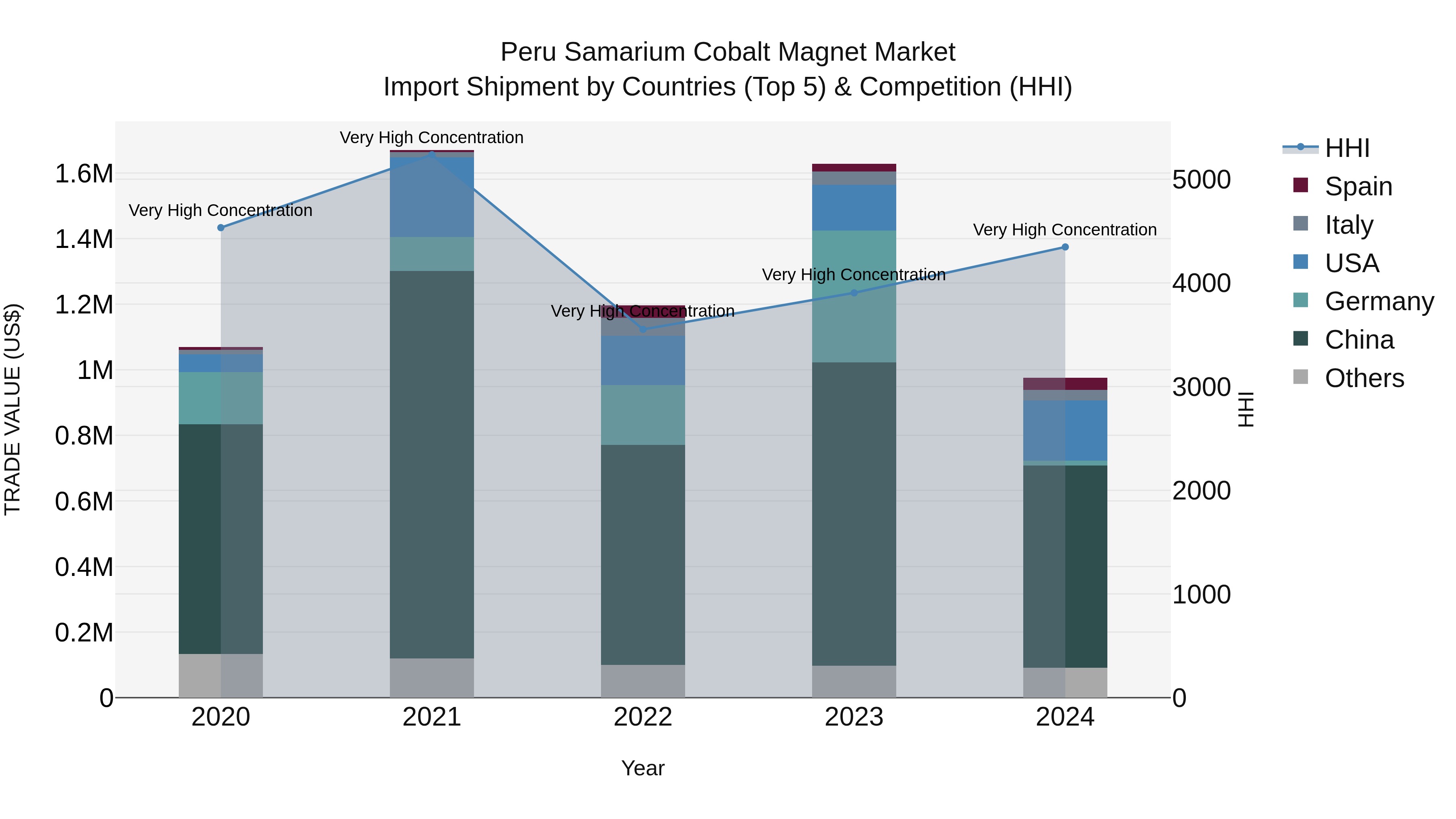 Peru Samarium Cobalt Magnet Market Top 5 Importing Countries and Market Competition (HHI) Analysis