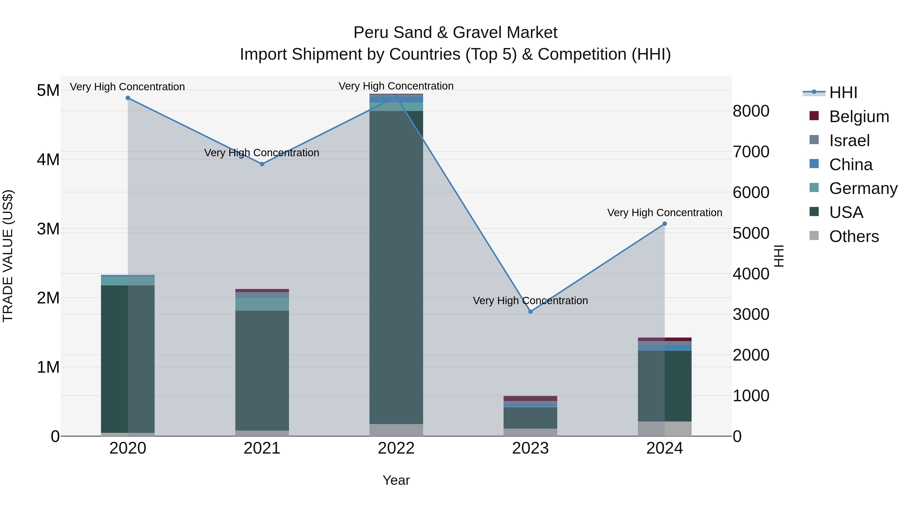 Peru Sand & Gravel Market Top 5 Importing Countries and Market Competition (HHI) Analysis