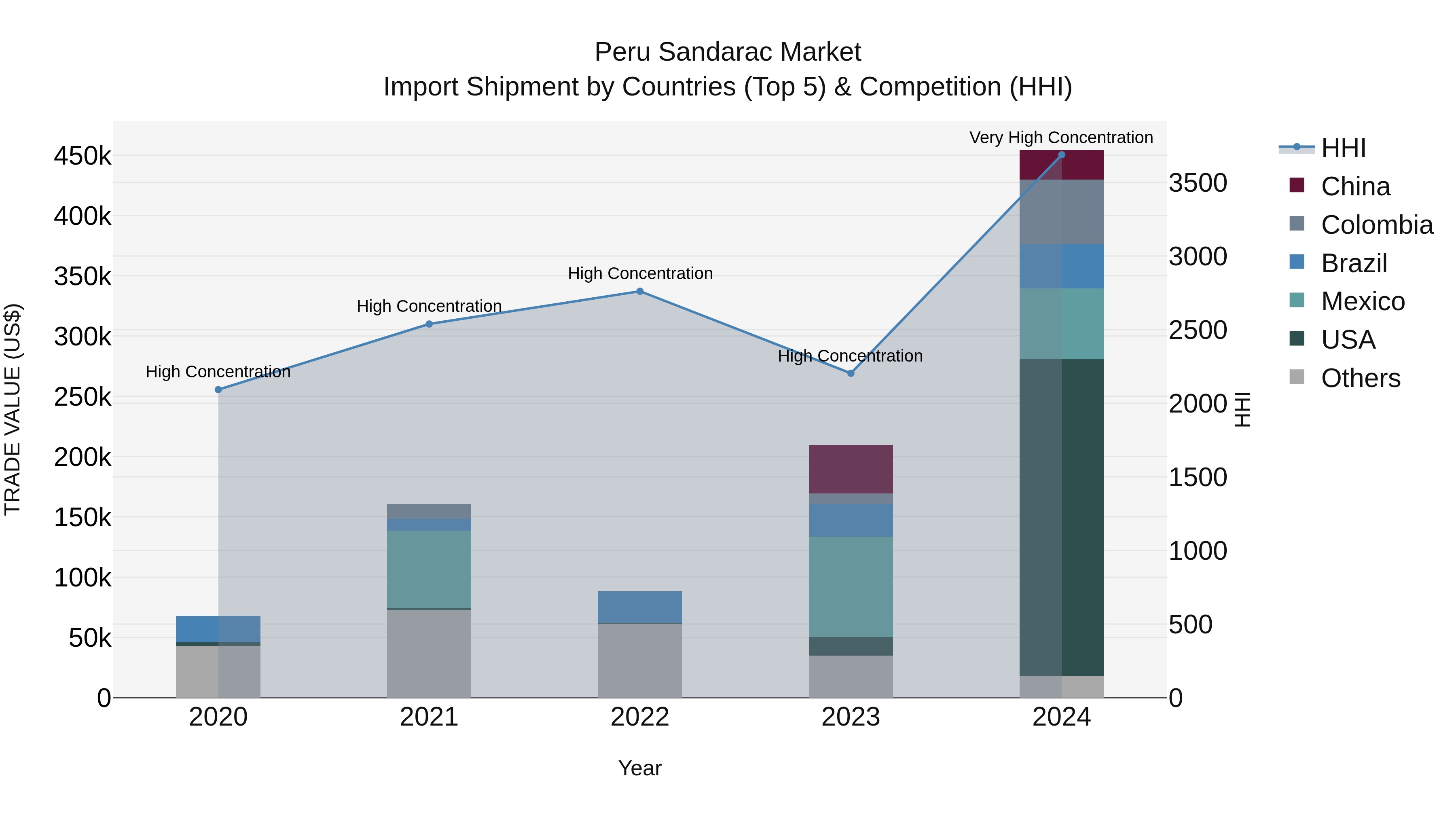 Peru Sandarac Market Top 5 Importing Countries and Market Competition (HHI) Analysis