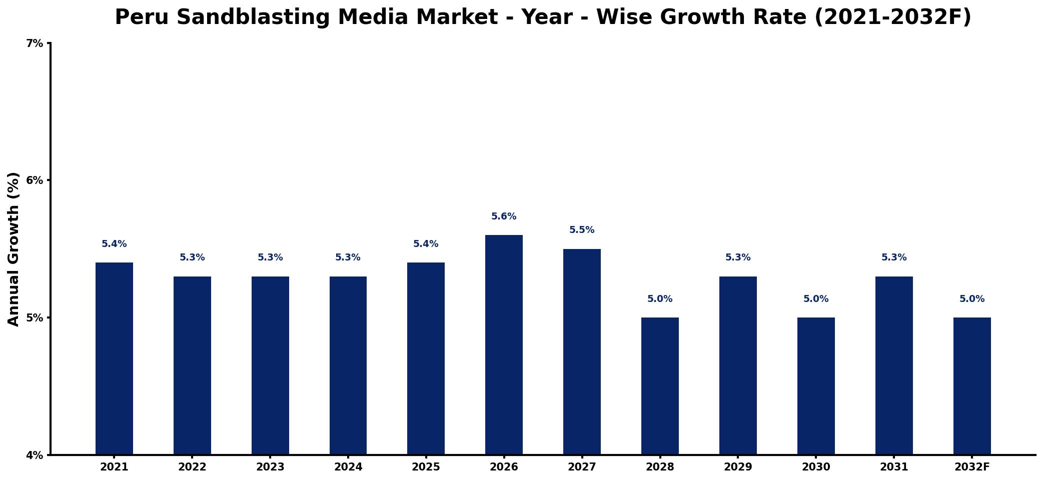 Peru Sandblasting Media Market Year-wise Growth Rate and Key Drivers