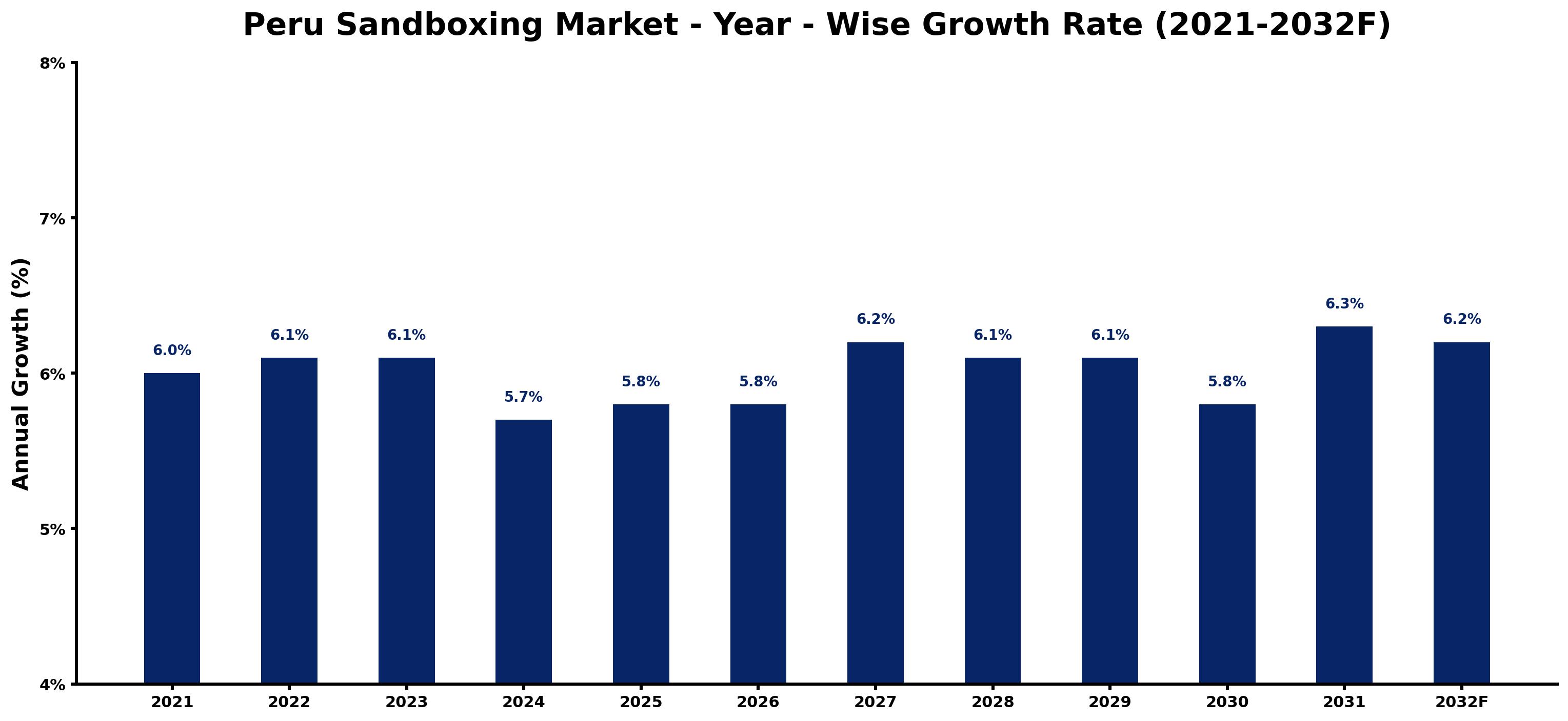 Peru Sandboxing Market Year-wise Growth Rate and Key Drivers