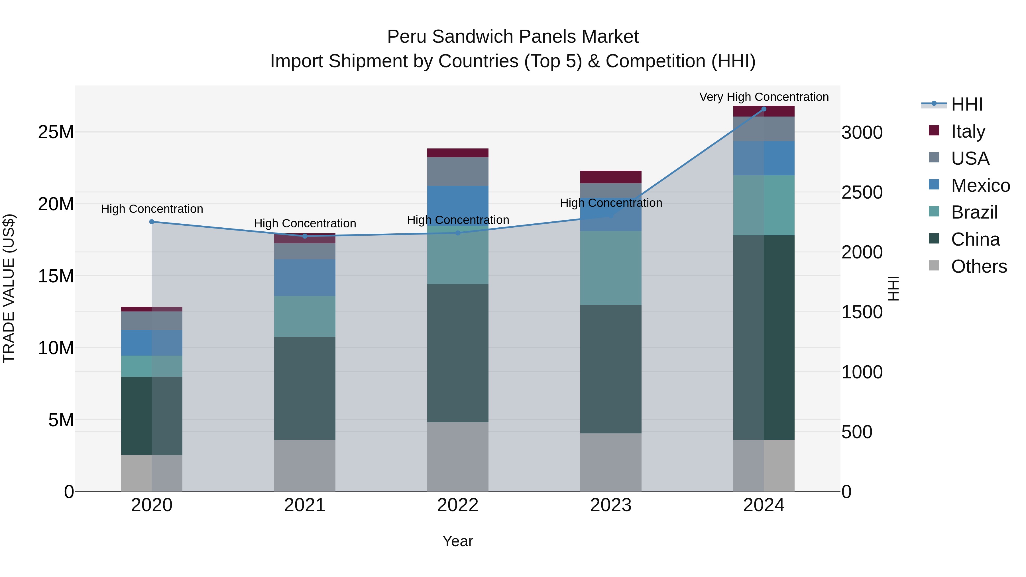 Peru Sandwich Panels Market Top 5 Importing Countries and Market Competition (HHI) Analysis