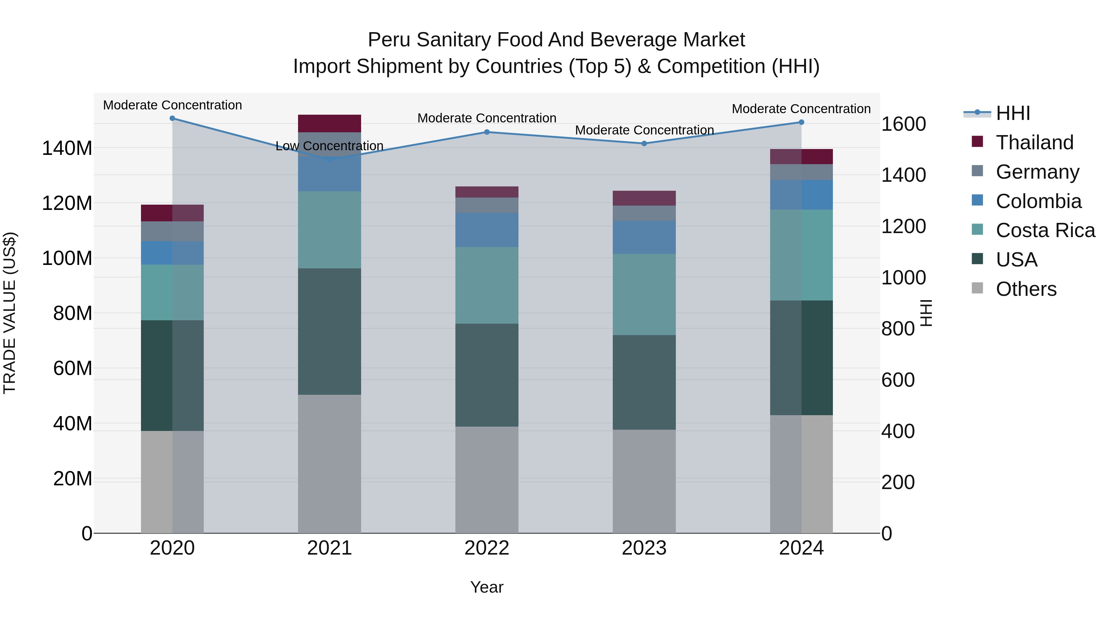 Peru Sanitary Food And Beverage Market Top 5 Importing Countries and Market Competition (HHI) Analysis