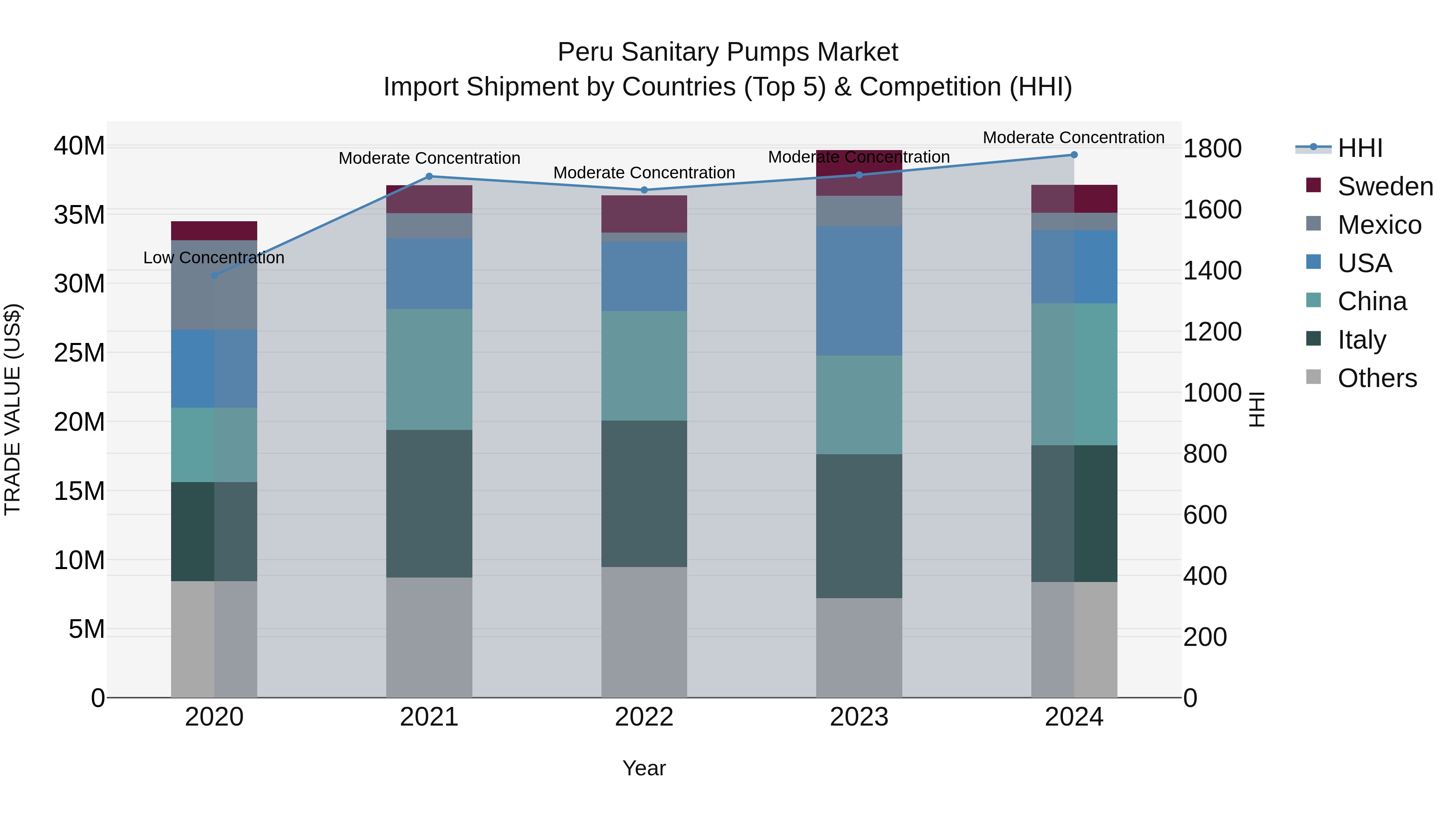 Peru Sanitary Pumps Market Top 5 Importing Countries and Market Competition (HHI) Analysis